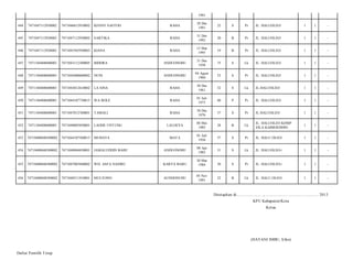 1991
444

7471047112930002

7471046812910002

KENNY SAFITRI

RAHA

28 Des
1991

22

S

Pr

JL. HALUOLEO/

1

1

-

445

7471047112930002

7471047112930002

SARTIKA

RAHA

31 Des
1993

20

B

Pr

JL. HALUOLEO/

1

1

-

446

7471047112930002

7471045503950003

KIANA

RAHA

15 Mar
1995

19

B

Pr

JL. HALUOLEO/

1

1

-

447

7471104408600003

7471043112380005

BIDORA

ANDUONOHU

31 Des
1938

75

S

Lk

JL. HALUOLEO/

1

1

-

448

7471104408600003

7471044408600002

NUNI

ANDUONOHU

04 Agust
1960

53

S

Pr

JL. HALUOLEO/

1

1

-

449

7471104408600003

7471043012610002

LA SINA

RAHA

30 Des
1961

52

S

Lk

JL.HALUOLEO/

1

1

-

450

7471104408600003

7471044107730015

WA BOLE

RAHA

01 Juli
1973

40

P

Pr

JL. HALUOLEO/

1

1

-

451

7471104408600003

7471047012760001

TAMALI

RAHA

30 Des
1976

37

S

Pr

JL.HALUOLEO/

1

1

-

452

7471104408600003

7471040805850001

LAODE UNTUNG

LALOEYA

08 Mei
1985

28

B

Lk

JL. HALUOLEO KOMP
VILA KAIMOEDDIN/

1

1

-

453

74710408048300002

7471044107560015

MUHAYA

MATA

01 Juli
1956

57

S

Pr

JL. HALU OLEO/

1

1

-

454

74710408048300002

7471040804830001

JAMALUDDIN BAHU

ANDUONOHU

08 Apr
1983

31

S

Lk

JL. HALUOLEO-/

1

1

-

455

74710408048300002

7471047003840002

WD. ASFA NASIRU

KARYA BARU

30 Mar
1984

30

S

Pr

JL. HALUOLEO-/

1

1

-

456

74710408048300002

7471040511910001

MULYONO

AUNDONUHU

05 Nov
1991

22

B

Lk

JL. HALU OLEO/

1

1

-

Ditetapkan di.........................., ................................................. 2013
KPU Kabupaten/Kota
Ketua

(HAYANI IMBU, S.Sos)
Daftar Pemilih T etap

 