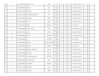 32

0

7471062004750001

INDRIATI A,MA

SIMPO

1975

38

S

Pr

JL. KAMPUNG BARU/

1

1

-

33

0

7471040607840001

HARIANI

KDI

07 Juni
1975

38

S

Pr

JL. KAMPUNG BARU/

2

1

-

34

0

2050034707750001

SUMARNI

KDI

07 Juli
1975

38

S

Pr

JL. KAMPUNG BARU/

2

1

-

35

0

7471041107750001

MUH. DARMA MOGA,SE

KDI

07 Nov
1975

38

S

Lk

JL. KAMPUNG BARU/

1

1

-

36

0

7471040504760001

LA SARIMU

KARO

04 Mei
1976

37

S

Lk

JL. KAMPUNG BARU/

2

1

-

37

0

7471043112760007

WA USE

RAHA

31 Des
1976

37

S

Pr

JL. KAMPUNG BARU/

2

1

-

38

0

7471044107770011

BARRI

POLMAS

01 Juli
1977

36

B

Pr

JL. HALUOLEO/

1

1

-

39

0

7471047004780001

MARTIN YAKSA

KDI

30 Apr
1978

35

S

Lk

JL. KAMPUNG BARU/

2

1

-

40

0

2050010505780005

LAURI

RAHA

05 Mei
1978

35

S

Lk

JL. KAMPUNG BARU/

2

1

-

41

0

7471044306790001

WA FIA

LASOSODO

06 Mar
1979

35

S

Pr

JL. KAMPUNG BARU/

2

1

-

42

0

7471045206800001

ATI

LASOSODO

20 Juni
1980

33

S

Pr

JL. HALUOLEO/

1

1

-

43

0

7471042506800001

ASPIANI

AMBALODANGGE

25 Juni
1980

33

S

Pr

JL. KAMPUNG BARU/

2

1

-

44

0

7471045808800001

SABANIA

KENDARI

18 Agust
1980

33

S

Pr

JL. HALUOLEO/

1

1

-

45

0

7471040210810001

ROSDIANA MANGIWA

PALOPO

10 Feb
1981

33

S

Pr

JL. KAMPUNG BARU/

2

1

-

46

0

7471041906810002

ANDI BACO

REETE

19 Juni
1981

32

S

Lk

JL. KAMPUNG BARU/

2

1

-

47

0

7471042407810001

LA ODE JABUDDIN S.P

ANDUONHU

24 Juli
1981

32

S

Lk

JL. KAMPUNG BARU/

2

1

-

48

0

7471042205820001

ISRA MASLIANA

KDI

22 Mei
1982

31

S

Pr

JL. KAMPUNG BARU/

2

1

-

49

0

7471100903820001

ALI NURDIN

MARAWI

03 Sep
1982

31

S

Lk

JL. KAMPUNG BARU/

1

1

-

50

0

2050031311720001

SUDARMIN

KDI

13 Nov
1982

31

S

Lk

JL. KAMPUNG BARU/

2

1

-

51

0

7471042811820001

ARIANTO,ST

SIMPO

28 Nov
1982

31

S

Lk

JL. KAMPUNG BARU/

1

1

-

 