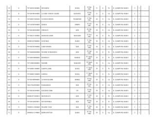 RAHA

18 Des
1982

31

S

Pr

JL. KAMPUNG BARU/

2

1

-

LA ODE USMAN S.KOM

KONAWE

19 Jan
1983

31

S

Lk

JL. KAMPUNG BARU/

2

1

-

7471040512830201

LD MUH ERWIN

WAMPODI

12 Mei
1983

30

S

Lk

JL. KAMPUNG BARU/

2

1

-

0

7471102307830003

HASKA

SIMPO

23 Juli
1983

30

S

Lk

JL. KAMPUNG BARU/

1

1

-

56

0

7471041002830002

FIRDAUS

KDI

02 Okt
1983

30

S

Lk

JL. KAMPUNG BARU/

2

1

-

57

0

7471042311830001

MARIANI SARIF

MANADO

23 Nov
1983

30

S

Pr

JL. KAMPUNG BARU/

2

1

-

58

0

2050034107860001

SUWARIA

KARO

31 Des
1983

30

S

Lk

JL. KAMPUNG BARU/

2

1

-

59

0

7471042301840002

SARFANERIS

KDI

23 Jan
1984

30

S

Lk

JL. KAMPUNG BARU/

2

1

-

60

0

7471046804840006

WAODE NURHANISA

KDI

28 Apr
1984

29

S

Pr

JL. KAMPUNG BARU/

2

1

-

61

0

7471040108840002

ROSMIATI

MAROS

01 Agust
1984

29

S

Pr

JL. KAMPUNG BARU/

2

1

-

62

0

7471100810840001

HAEDIR

MARAWI

10 Agust
1984

29

S

Lk

JL. KAMPUNG BARU/

1

1

-

63

0

7471040811840001

SARINA,AMK

RAHA

11 Agust
1984

29

S

Pr

JL. KAMPUNG BARU/

2

1

-

64

0

7471040811840003

SARINA

RAHA

11 Agust
1984

29

S

Pr

JL. KAMPUNG BARU/

2

1

-

65

0

7471041809840001

LD MUH KADIR

KIOKO

18 Sep
1984

29

S

Lk

JL. KAMPUNG BARU/

2

1

-

66

0

7403170102950001

RAMADHAN

KDI

02 Jan
1985

29

S

Lk

JL. KAMPUNG BARU/

2

1

-

67

0

7471042501850001

SUKARNI AMK

UP

25 Jan
1985

29

S

Lk

JL. KAMPUNG BARU/

2

1

-

68

0

2050010712850012

MUNAWATI

KDI

12 Juli
1985

28

S

Pr

JL. KAMPUNG BARU/

2

1

-

69

0

7471041204850011

WD ROSNIKA

KDI

04 Des
1985

28

S

Pr

JL. KAMPUNG BARU/

2

1

-

70

0

7302023112850065

WAODE YANI

KDI

31 Des
1985

28

S

Pr

JL. KAMPUNG BARU/

2

1

-

71

0

2050036112190001

RIDWANSYAH

KARO

07 Jan
1986

28

S

Lk

JL. KAMPUNG BARU/

2

1

-

52

0

7471045812820001

MUNARNI

53

0

7471041901830003

54

0

55

 