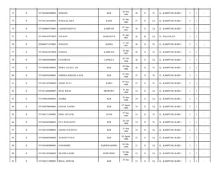 KDI

28 Mar
1986

28

S

Pr

JL. KAMPUNG BARU/

2

1

-

RAHA

01 Des
1986

27

S

Lk

JL. KAMPUNG BARU/

2

1

-

KAMPANI

07 Juni
1987

26

S

Lk

JL. KAMPUNG BARU/

2

1

-

ZULHAN

ANGGOEYA

01 Juli
1987

26

B

Lk

JL. HALUOLEO/

1

1

-

2050040711870001

SUSANTI

ASERA

11 Juli
1987

26

S

Pr

JL. KAMPUNG BARU/

2

1

-

0

7471042412870002

SARNIA

KAMPANI

24 Des
1987

26

S

Pr

JL. KAMPUNG BARU/

2

1

-

78

0

7471040205880002

GUNAWAN

LAPOLEA

05 Feb
1988

26

S

Lk

JL. KAMPUNG BARU/

2

1

-

79

0

7471042003880001

INDRA JULATI, SH

KDI

20 Mar
1988

26

S

Pr

JL. KAMPUNG BARU/

2

1

-

80

0

7471040503880001

NORMA ASRIANI S.SOS

KDI

03 Mei
1988

25

S

Pr

JL. KAMPUNG BARU/

2

1

-

81

0

7471041107880002

ASRIN TUTI

KARO

07 Nov
1988

25

S

Pr

JL. KAMPUNG BARU/

2

1

-

82

0

7471011604890007

MUH, RISAL

MOWEWE

16 Apr
1989

24

S

Lk

JL. KAMPUNG BARU/

1

1

-

83

0

7471040610890001

SAHRIL

KDI

10 Juni
1989

24

S

Lk

JL. KAMPUNG BARU/

2

1

-

84

0

7471040708890003

SAINAL SAEHO

KDI

07 Agust
1989

24

S

Lk

JL. KAMPUNG BARU/

2

1

-

85

0

7471042712890001

DIAN JAYATRI

LUPIA

27 Des
1989

24

S

Pr

JL. KAMPUNG BARU/

2

1

-

86

0

7471042602900001

EVA SUSLIANTI

KDI

26 Feb
1990

24

S

Pr

JL. KAMPUNG BARU/

1

1

-

87

0

7471043103900001

OJANG SUSANTO

KDI

31 Mar
1990

24

S

Lk

JL. KAMPUNG BARU/

2

1

-

88

0

7471040802900002

ACMAD YUSUF

KDI

02 Agust
1990

23

S

Lk

JL. KAMPUNG BARU/

1

1

-

89

0

7471041004900003

SUHARMIN

SARIWIGADING

04 Okt
1990

23

S

Lk

JL. KAMPUNG BARU/

2

1

-

90

0

7471041203900002

MUSMULIADIN

ANDUONHU

03 Des
1990

23

S

Lk

JL. KAMPUNG BARU/

2

1

-

91

0

7471042512900001

RISAL ANWAR

KDI

23

S

Lk

JL. KAMPUNG BARU/

2

1

-

72

0

7471042803860001

ASRIANI

73

0

7471041201860001

JUMALIA,AMA

74

0

7471040607870003

LAKARUMANTO

75

0

7471040107870029

76

0

77

25 Des

 