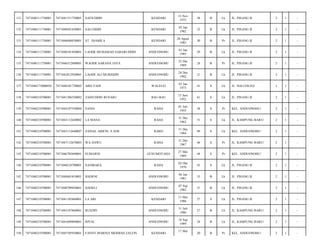 131

7471040111730001

7471041311750001

SAFIUDDIN

KENDARI

13 Nov
1975

38

B

Lk

JL. PISANG II/

2

1

-

132

7471040111730001

7471040501820001

SALUDDIN

KENDARI

05 Jan
1982

32

B

Lk

JL. PISANG II/

2

1

-

133

7471040111730001

7471046608830001

ST. DJAMILA

KENDARI

26 Agust
1983

30

B

Pr

JL. PISANG II/

2

1

-

134

7471040111730001

7471040101850001

LAODE MUHAMAD SABARUDDIN

ANDUONOHU

01 Jan
1985

29

B

Lk

JL. PISANG II/

2

1

-

135

7471040111730001

7471046512890001

WAODE SARANA JAYA

ANDUONOHU

25 Des
1989

24

B

Pr

JL. PISANG II/

2

1

-

136

7471040111730001

7471042812920001

LAODE ALI MURSIDIN

ANDUONOHU

28 Des
1992

21

B

Lk

JL. PISANG II/

2

1

-

137

7471040173000050

7471040101730002

ABD YADI

WALELEI

01 Jan
1973

41

S

Lk

JL. HALUOLEO/

1

1

-

138

7471040210700001

7471041306520002

ZAINUDDIN BUSARU

BAU-BAU

13 Juni
1952

61

S

Lk

JL. PISANG II/

2

1

-

139

7471040210700001

7471044107550004

SANIA

RAHA

01 Juli
1955

58

S

Pr

KEL. ANDUONOHU/

2

1

-

140

7471040210700001

7471043112620002

LA MANA

RAHA

31 Des
1962

51

S

Lk

JL. KAMPUNG BARU/

2

1

-

141

7471040210700001

7471043112640007

ZAINAL ARIFIN, S.SOS

KARO

31 Des
1964

49

S

Lk

KEL. ANDUONOHU/

2

1

-

142

7471040210700001

7471047112670003

WA DAWU

RAHA

31 Des
1967

46

S

Pr

JL. KAMPUNG BARU/

2

1

-

143

7471040210700001

7471046705690001

SUMARNI

GUSUMOTAHA

27 Mei
1969

44

S

Pr

KEL. ANDUONOHU/

2

1

-

144

7471040210700001

7471040210700001

SANIBARA

RAHA

02 Okt
1970

43

S

Lk

JL. PISANG II/

2

1

-

145

7471040210700001

7471040401810001

HADENI

ANDUONOHU

04 Jan
1981

33

B

Lk

JL. PISANG II/

2

1

-

146

7471040210700001

7471040709820001

HADELI

ANDUONOHU

07 Sep
1982

31

B

Lk

JL. PISANG II/

2

1

-

147

7471040210700001

7471041105860001

LA ARI

KENDARI

11 Mei
1986

27

S

Lk

JL. PISANG II/

2

1

-

148

7471040210700001

7471043107860001

RUSDIN

ANDUONOHU

31 Juli
1986

27

B

Lk

JL. KAMPUNG BARU/

2

1

-

149

7471040210700001

7471041609890001

RIVAL

ANDUONOHU

16 Sep
1989

24

B

Lk

JL. KAMPUNG BARU/

2

1

-

150

7471040210700001

7471045705930001

FANNY MARINA MEIDIAH ZALFIN

20

B

Pr

KEL. ANDUONOHU/

2

1

-

KENDARI

17 Mei

 