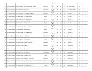 1993
KENDARI

17 Agust
1994

19

B

Lk

KEL. ANDUONOHU/

2

1

-

ANDUONOHU

09 Sep
1994

19

B

Pr

JL. KAMPUNG BARU/

2

1

-

KENDARI

11 Okt
1994

19

B

Pr

JL. PISANG II/

2

1

-

WAODE INTAHA

RAHA

20 Jan
1940

74

S

Pr

JL. PISANG II/

2

1

-

7471047112560003

WAODE MUSRIFA

RAHA

31 Des
1956

57

S

Pr

JL. PISANG II/

2

1

-

7471040402840001

7471040107600001

LAODE NASIR

RAHA

01 Juli
1960

53

B

Lk

JL. PISANG II/

2

1

-

157

7471040402840001

7471043112640006

LAODE BARUE

RAHA

31 Des
1964

49

S

Lk

JL. PISANG II/

2

1

-

158

7471040402840001

7471040308780001

SABARUDIN

RAHA

03 Agust
1978

35

S

Lk

JL. PISANG II/

2

1

-

159

7471040402840001

7471045501840001

WAODE MARIATI

KENDARI

15 Jan
1984

30

S

Pr

JL. PISANG II/

2

1

-

160

7471040402840001

7471040402840001

SAHYADI

ANDUONOHU

04 Feb
1984

30

S

Lk

JL. PISANG II/

2

1

-

161

7471040402840001

7471046612840001

SITI RAMLAN

ABELI

26 Des
1984

29

S

Pr

JL. PISANG II/

2

1

-

162

7471040402840001

7471040107850003

LAODE BARIUDIN

KENDARI

01 Juli
1985

28

B

Lk

JL. PISANG II/

2

1

-

163

7471041803950003

7471041506710003

JODING

ENREKANG

15 Juni
1971

42

B

Lk

JL. HALUOLEO/

1

1

-

164

7471041803950003

7471040307720001

LA BARA

RAHA

03 Juli
1972

41

S

Lk

JL. HALUOLEO/

1

1

-

165

7471041803950003

7471046302770001

SUKAWATI

BULUKUMBA

23 Feb
1977

37

S

Pr

JL. HALUOLEO/

1

1

-

166

7471041803950003

7471040405780001

AMIRULLAH. A

TANETE

04 Mei
1978

35

S

Lk

JL. HALUOLEO/

1

1

-

167

7471041803950003

7471041001820002

RAHMAT SUDIANTO

KENDARI

10 Jan
1982

32

S

Lk

JL. HALUOLEO/

1

1

-

168

7471041803950003

7471044504830001

UNI FEBRIANTI

RAHA

05 Apr
1983

31

S

Pr

JL. HALUOLEO/

1

1

-

169

7471041803950003

7471044103890001

NURHAYATI DEWI

TANETE

01 Mar
1989

25

S

Pr

JL. HALUOLEO/

1

1

-

151

7471040210700001

7471041708940001

KURNIAWAN DWI ZALFIN

152

7471040210700001

7471044909940002

SARLIANA

153

7471040210700001

7471045110940001

WAODE NUR ISRIAN

154

7471040402840001

7471046001400001

155

7471040402840001

156

 