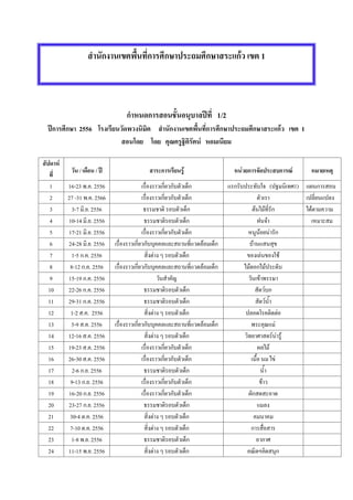 สํานักงานเขตพื้นที่การศึกษาประถมศึกษาสระแกว เขต 1

กําหนดการสอนชั้นอนุบาลปที่ 1/2
ปการศึกษา 2556 โรงเรียนวัดพวงนิมิต สํานักงานเขตพื้นที่การศึกษาประถมศึกษาสระแกว เขต 1
สอนโดย โดย คุณครูฐิติรัตน หอมเนียม
สัปดาห
ที่
1
2
3
4
5
6
7
8
9
10
11
12
13
14
15
16
17
18
19
20
21
22
23
24

วัน / เดือน / ป

สาระการเรียนรู

16-23 พ.ค. 2556
27 -31 พ.ค. 2566
3-7 มิ.ย. 2556
10-14 มิ.ย. 2556
17-21 มิ.ย. 2556
24-28 มิ.ย. 2556
1-5 ก.ค. 2556
8-12 ก.ค. 2556
15-19 ก.ค. 2556
22-26 ก.ค. 2556
29-31 ก.ค. 2556
1-2 ส.ค. 2556
5-9 ส.ค. 2556
12-16 ส.ค. 2556
19-23 ส.ค. 2556
26-30 ส.ค. 2556
2-6 ก.ย. 2556
9-13 ก.ย. 2556
16-20 ก.ย. 2556
23-27 ก.ย. 2556
30-4 ต.ค. 2556
7-10 ต.ค. 2556
1-8 พ.ย. 2556
11-15 พ.ย. 2556

เรื่องราวเกี่ยวกับตัวเด็ก
เรื่องราวเกี่ยวกับตัวเด็ก
ธรรมชาติ รอบตัวเด็ก
ธรรมชาติรอบตัวเด็ก
เรื่องราวเกี่ยวกับตัวเด็ก
เรื่องราวเกี่ยวกับบุคคลและสถานที่แวดลอมเด็ก
สิ่งตาง ๆ รอบตัวเด็ก
เรื่องราวเกี่ยวกับบุคคลและสถานที่แวดลอมเด็ก
วันสําคัญ
ธรรมชาติรอบตัวเด็ก
ธรรมชาติรอบตัวเด็ก
สิ่งตาง ๆ รอบตัวเด็ก
เรื่องราวเกี่ยวกับบุคคลและสถานที่แวดลอมเด็ก
สิ่งตาง ๆ รอบตัวเด็ก
เรื่องราวเกี่ยวกับตัวเด็ก
เรื่องราวเกี่ยวกับตัวเด็ก
ธรรมชาติรอบตัวเด็ก
เรื่องราวเกี่ยวกับตัวเด็ก
เรื่องราวเกี่ยวกับตัวเด็ก
ธรรมชาติรอบตัวเด็ก
สิ่งตาง ๆ รอบตัวเด็ก
สิ่งตาง ๆ รอบตัวเด็ก
ธรรมชาติรอบตัวเด็ก
สิ่งตาง ๆ รอบตัวเด็ก

หนวยการจัดประสบการณ

หมายเหตุ

แรกรับประทับใจ (ปฐมนิเทศ1) แผนการสอน
ตัวเรา
เปลี่ยนแปลง
ตนไมที่รัก
ไดตามความ
ฝนจา
เหมาะสม
หนูนอยนารัก
บานแสนสุข
ของเลนของใช
ไมดอกไมประดับ
วันเขาพรรษา
สัตวบก
สัตวน้ํา
ปลอดโรคติดตอ
พระคุณแม
วิทยาศาสตรนารู
ผลไม
เนื้อ นม ไข
น้ํา
ขาว
ผักสดสะอาด
แมลง
คมนาคม
การสื่อสาร
อากาศ
คณิตฯคิดสนุก

 
