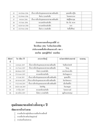 25
26
27
28
29
30

18-22 พ.ย. 2556
25-29 พ.ย. 2556
4-6 ธ.ค. 2556
9-13 ธ.ค. 2556
16-20 ธ.ค. 2556
23-27 ธ.ค. 2556

เรื่องราวเกี่ยวกับบุคคลและสภาพแวดลอมเด็ก
สิ่งตาง ๆรอบตัวเด็ก
เรื่องราวเกี่ยวกับบุคคลและสภาพแวดลอมเด็ก
ธรรมชาติรอบตัวเด็ก
ธรรมชาติรอบตัวเด็ก
สิ่งตาง ๆ รอบตัวเด็ก

บุคคลทีควรรูจัก
่
วันลอยกระทง
พอผูมีพระคุณ
ดิน หิน ทราย
เวลา
วันขึ้นปใหม

กําหนดการสอนชั้นอนุบาลปที่ 1/2
ปการศึกษา 2556 โรงเรียนวัดพวงนิมิต
สํานักงานเขตพื้นที่การศึกษาสระแกว เขต 1
สอนโดย คุณครูฐิติรัตน หอมเนียม
สัปดาห
ที่
31
32
33
34
35
36
37
38
39
40

วัน / เดือน / ป

สาระการเรียนรู

หนวยการจัดประสบการณ

6-10 ม.ค. 2557
13-17 ม.ค. 2557
20-24 ม.ค. 2557
27-31 ม.ค. 2557
3-7 ก.พ. 2557
10-14 ก.พ. 2557
17-21 ก.พ. 2557
24-28 ก.พ. 2557
3-7 มี.ค. 2557
10-14 มี.ค. 2557

เรื่องราวเกี่ยวกับบุคคลและสภาพแวดลอมเด็ก
เรื่องราวเกี่ยวกับบุคคลและสภาพแวดลอมเด็ก
สิ่งตาง ๆรอบตัวเด็ก
ธรรมชาติรอบตัวเด็ก
เรื่องราวเกี่ยวกับบุคคลและสถานที่แวดลอมเด็ก
เรื่องราวเกี่ยวกับบุคคลและสถานที่แวดลอมเด็ก
เรื่องราวเกี่ยวกับบุคคลและสถานที่แวดลอมเด็ก
วันสําคัญ
ธรรมชาติรอบตัวเด็ก
สิ่งตาง ๆ รอบตัวเด็ก

วันเด็กแหงชาติ
วันครู
กลางวันกลางคืน
ฉันรักฤดูหนาว
ชุมชนที่รัก
จังหวัดของเรา
เมืองไทยที่รัก
วันมาฆบูชา
วันสงกรานต
ฤดูรอนแสนสนุก

คุณลักษณะของเด็กชวงชั้นอายุ 4 ป
พัฒนาการดานรางกาย
 การเคลื่อนไหวอยูกับที่และการเคลื่อนไหวเคลื่อนที่
 การเคลื่อนไหวพรอมวัสดุอุปกรณ
 การเลนเครื่องเลนสนาม

หมายเหตุ

 