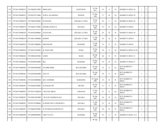 RANTEPAO

22 Feb
1971

43

S

Pr

MAHKOTA HIJAU H/

1

1

-

MAJENE

07 Mei
1996

17

B

Lk

MAHKOTA HIJAU H/

1

1

-

KOLAKA UTARA

22 Jan
1972

42

S

Lk

MAHKOTA HIJAU H/

1

1

-

KOLAKA

30 Okt
1988

25

B

Lk

MAHKOTA HIJAU/

1

1

-

ULPAYANI

KOLAKA UTARA

26 Juli
1989

24

B

Pr

MAHKOTA HIJAU H/

1

1

-

7471046110890003

ROSMA

KOLAKA UTARA

21 Okt
1989

24

B

Pr

MAHKOTA HIJAU/

1

1

-

7471041703080258

7471046710800001

MISJANNAH

KENDARI

27 Okt
1980

33

S

Pr

MAHKOTA HIJAU/

1

1

-

177

7471041703080262

7471042512630001

M. ISAD ADO

RAHA

25 Des
1963

50

S

Lk

MAHKOTA HIJAU B.10/

1

1

-

178

7471041703080262

7471040810670001

JAMIA

RAHA

08 Okt
1967

46

S

Pr

MAHKOTA HIJAU C/

1

1

-

179

7471041703080262

7471043005950002

IKA

KENDARI

30 Mei
1995

18

B

Lk

MAHKOTA HIJAU C/

1

1

-

180

7471041703080282

7471040204820002

SYAHIRUDDIN

BULUKUMBA

02 Apr
1982

32

S

Lk

BTN MAHKOTA
HIJAU/

1

1

-

181

7471041703080282

7471044504850002

ASTUTI

BULUKUMBA

05 Apr
1985

29

S

Pr

BTN MAHKOTA
HIJAU/

1

1

-

182

7471041703080282

7471044108880002

BAU ASNIDAR

KABASING

01 Agust
1988

25

B

Pr

BTN MAHKOTA
HIJAU/

1

1

-

183

7471041703080287

7471044407620001

NI SEKARTINI

METRO

04 Juli
1962

51

S

Pr

BTN MAHKOTA
HIJAU/

1

1

-

184

7471041703080287

7471043112620018

I WAYAN SIRNA

TABANAN

31 Des
1962

51

S

Lk

BTN MAHKOTA
HIJAU/

1

1

-

185

7471041703080287

7471040510870003

I WAYAN DAMMAYASA

KOLAKA

05 Okt
1987

26

B

Lk

BTN MAHKOTA
HIJAU/

1

1

-

186

7471041703080287

7471047107900001

NI MADE SISTA PRAWERTI

KOLAKA

31 Juli
1990

23

B

Pr

BTN MAHKOTA
HIJAU/

1

1

-

187

7471041703080287

7471046607930001

NI NYOMAN KSAMAWATI

KOLAKA

26 Juli
1993

20

B

Pr

BTN MAHKOTA
HIJAU/

1

1

-

188

7471041703080299

7471040904690001

ASRI YULITA

KENDARI

28 Okt
1968

45

S

Pr

MAHKOTA HIJAU A.2/

1

1

-

170

7471041703080233

7471046202710001

MERLIANA

171

7471041703080233

7471042701710001

NURUL ISLAMAINA

172

7471041703080239

7471046607890001

KUSNAENI

173

7471041703080239

7471046201720001

HENDRA WINATA

174

7471041703080239

7471043010880001

175

7471041703080239

176

09 Apr

 