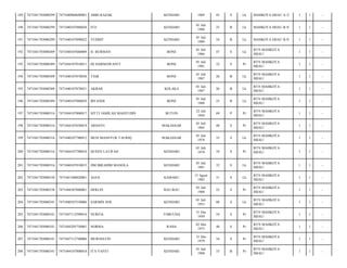 189

7471041703080299

7471040904690001

ABRI RAZAK

KENDARI

1969

45

S

Lk

MAHKOTA HIJAU A.2/

1

1

-

190

7471041703080299

7471040107880028

ITO

KENDARI

01 Juli
1988

25

B

Lk

MAHKOTA HIJAU B.9/

1

1

-

191

7471041703080299

7471040107890022

YUDHIT

KENDARI

01 Juli
1989

24

B

Lk

MAHKOTA HIJAU B.9/

1

1

-

192

7471041703080309

7471040107660009

H. BURMAN

BONE

01 Juli
1966

47

S

Lk

BTN MAHKOTA
HIJAU/

1

1

-

193

7471041703080309

7471044107810011

HJ DARMAWANTI

BONE

01 Juli
1981

32

S

Pr

BTN MAHKOTA
HIJAU/

1

1

-

194

7471041703080309

7471040107870030

TIAR

BONE

01 Juli
1987

26

B

Lk

BTN MAHKOTA
HIJAU/

1

1

-

195

7471041703080309

7471040107870031

AKBAR

KOLAKA

01 Juli
1987

26

B

Lk

BTN MAHKOTA
HIJAU/

1

1

-

196

7471041703080309

7471040107880029

IRFANDI

BONE

01 Juli
1988

25

B

Lk

BTN MAHKOTA
HIJAU/

1

1

-

197

7471041703080316

7471044107800017

SITTI JAMILAH MAHYUDIN

BUTON

22 Juli
1944

69

P

Pr

BTN MAHKOTA
HIJAU/

1

1

-

198

7471041703080316

7471044107650019

ARDAYU

MAKASSAR

01 Juli
1965

48

S

Pr

BTN MAHKOTA
HIJAU/

1

1

-

199

7471041703080316

7471040107780012

MUH MANSYUR TAURIQ

MAKASSAR

01 Juli
1978

35

S

Lk

BTN MAHKOTA
HIJAU/

1

1

-

200

7471041703080316

7471044107790010

QUEEN LATIFAH

KENDARI

01 Juli
1979

34

S

Pr

BTN MAHKOTA
HIJAU/

1

1

-

201

7471041703080316

7471040107810015

JIM IBRAHIM MANOLA

KENDARI

01 Juli
1981

32

S

Lk

BTN MAHKOTA
HIJAU/

1

1

-

202

7471041703080338

7471041508820001

AGUS

KAMARU

15 Agust
1982

31

S

Lk

BTN MAHKOTA
HIJAU/

1

1

-

203

7471041703080338

7471044307880001

HERLIN

BAU-BAU

03 Juli
1988

25

S

Pr

BTN MAHKOTA
HIJAU/

1

1

-

204

7471041703080341

7471040107530006

SARMIN SOE

KENDARI

01 Juli
1953

60

S

Lk

BTN MAHKOTA
HIJAU/

1

1

-

205

7471041703080341

7471047112590014

NURFIA

TOBUUHA

31 Des
1959

54

S

Pr

BTN MAHKOTA
HIJAU/

1

1

-

206

7471041703080341

7471044205730001

NORMA

RAHA

02 Mei
1973

40

S

Pr

BTN MAHKOTA
HIJAU/

1

1

-

207

7471041703080341

7471047112740006

MURNIATIN

KENDARI

31 Des
1979

34

S

Pr

BTN MAHKOTA
HIJAU/

1

1

-

208

7471041703080341

7471044107800018

ITA YANTI

KENDARI

01 Juli
1980

33

B

Pr

BTN MAHKOTA
HIJAU/

1

1

-

 