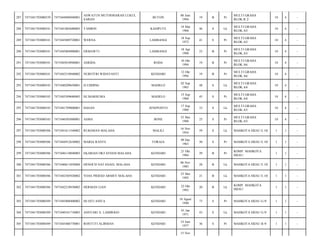 287

7471041703080539

7471044806940001

ASWATUN MUTHOHARAH LUKUL
SABAN

BUTON

08 Juni
1994

19

B

Pr

MULTI GRAHA
BLOK.B 2/

10

4

-

288

7471041703080541

7471041803680003

TAMRIN

KASIPUTE

18 Mar
1968

46

S

Lk

MULTI GRAHA
BLOK.A5/

10

4

-

289

7471041703080541

7471045809720001

WERNA

LAMBANGI

18 Sep
1972

41

S

Pr

MULTI GRAHA
BLOK.A5/

10

4

-

290

7471041703080541

7471045804900001

ERMAWTI

LAMBANGI

18 Apr
1990

23

B

Pr

MULTI GRAHA
BLOK.A5/

10

4

-

291

7471041703080541

7471045010940001

ASRIDA

RODA

10 Okt
1994

19

B

Pr

MULTI GRAHA
BLOK.A6/

10

4

-

292

7471041703080541

7471045210940002

NURFITRI WIDAYANTI

KENDARI

12 Okt
1994

19

B

Pr

MULTI GRAHA
BLOK.A6/

10

4

-

293

7471041703080543

7471040209650001

H.UDDING

MADELO

02 Sep
1965

48

S

Lk

MULTI GRAHA
BLOK.A4/

10

4

-

294

7471041703080543

7471045509680003

HJ.MARHUMA

MADELO

15 Sep
1968

45

S

Pr

MULTI GRAHA
BLOK.A4/

10

4

-

295

7471041703080543

7471041709800001

HASAN

JENEPONTO

17 Sep
1980

33

S

Lk

MULTI GRAHA
BLOK.A5/

10

4

-

296

7471041703080543

7471046505880001

ASMA

BONE

25 Mei
1988

25

S

Pr

MULTI GRAHA
BLOK.A5/

10

4

-

297

7471041703080586

7471041611540002

RUKSMAN MALAHA

MALILI

16 Nov
1954

59

S

Lk

MAHKOTA HIJAU E.10/

1

1

-

298

7471041703080586

7471044912630002

MARIA RANTE

TORAJA

09 Des
1963

50

S

Pr

MAHKOTA HIJAU E.10/

1

1

-

299

7471041703080586

7471046110840003

EKARIAN OKTAVIANI MALAHA

KENDARI

21 Okt
1984

29

B

Pr

KOMP. MAHKOTA
HIJAU/

1

1

-

300

7471041703080586

7471040611850004

HENOCH NATANAEL MALAHA

KENDARI

06 Nov
1985

28

B

Lk

MAHKOTA HIJAU E.10/

1

1

-

301

7471041703080586

7471042505920002

YOAS PRIESD ARMEY MALAHA

KENDARI

25 Mei
1992

21

B

Lk

MAHKOTA HIJAU E.10/

1

1

-

302

7471041703080586

7471042210930002

HERMAN LIAN

KENDARI

22 Okt
1993

20

B

Lk

KOMP. MAHKOTA
HIJAU/

1

1

-

303

7471041703080589

7471045808400002

HJ.SITI ANITA

KENDARI

18 Agust
1940

73

S

Pr

MAHKOTA HIJAU G.9/

1

1

-

304

7471041703080589

7471040101710003

ANSYARI A. LAMBOGO

KENDARI

01 Jan
1971

43

S

Lk

MAHKOTA HIJAU G.9/

1

1

-

305

7471041703080589

7471045406770001

ROSTUTI ALIRMAN

KENDARI

14 Juni
1977

36

S

Pr

MAHKOTA HIJAU B.9/

1

1

-

15 Nov

 