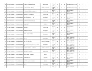 MAKASSAR

29 Juni
1989

24

B

Pr

MAHKOTA HIJAU E.18/

1

1

-

UJUNG PANDANG

19 Agust
1990

23

B

Lk

MAHKOTA HIJAU E.18/

1

1

-

UNODJAYA A MOKODOMPIT

WAWOTOBI

30 Juli
1950

63

S

Lk

BTN MAHKOTA
HIJAU/

1

1

-

7471046001650001

NUSIATIN SUMARATA

WAWOTOBI

20 Jan
1965

49

S

Pr

BTN MAHKOTA
HIJAU/

1

1

-

7471041703080683

7471040403900002

ZUL RAHMAD D. A. M

KENDARI

04 Mar
1990

24

B

Lk

BTN MAHKOTA
HIJAU/

1

1

-

331

7471041703080683

7471040403900001

RAHMAD SAMARATA M

KENDARI

04 Mar
1990

24

B

Lk

BTN MAHKOTA
HIJAU/

1

1

-

332

7471041703080685

7471040310530001

HARYUDI T

PALOPO

03 Okt
1953

60

S

Lk

BTN MAHKOTA
HIJAU/

1

1

-

333

7471041703080685

7471046504690001

BAINATI

WAWOTOBI

25 Apr
1969

44

S

Pr

BTN MAHKOTA
HIJAU/

1

1

-

334

7471041703080685

7471041407920002

HERMAWANSYAH

KENDARI

14 Juli
1992

21

B

Lk

BTN MAHKOTA
HIJAU/

1

1

-

335

7471041703080685

7471040107950020

IMAL HERDIANSYAH

KENDARI

01 Juli
1995

18

B

Lk

BTN MAHKOTA
HIJAU/

1

1

-

336

7471041703080686

7471041612600001

JUFRI

SABULAKOA

16 Des
1960

53

S

Lk

BTN. MAHKOTA
HIJAU BLOK H.5/

1

1

-

337

7471041703080686

7471046805670001

INE FAUSAYANA

UJUNG PANDANG

28 Mei
1967

46

S

Pr

BTN. MAHKOTA
HIJAU BLOK H.5/

1

1

-

338

7471041703080686

7471040303910002

MUHAMMAD ANUGRAH SAYYIDIQ
H

KENDARI

03 Mar
1991

23

B

Lk

BTN. MAHKOTA
HIJAU BLOK H.5/

1

1

-

339

7471041703080686

7471042007930002

ACHMAD RIDHA AL JUFRI

UJUNG PANDANG

20 Juli
1993

20

B

Lk

BTN. MAHKOTA
HIJAU BLOK H.5/

1

1

-

340

7471041703080686

7471040606950002

MUZAFAR AHMAD

MAKASSAR

06 Juni
1995

18

B

Lk

BTN. MAHKOTA
HIJAU BLOK H.5/

1

1

-

341

7471041703080688

7471041407400001

ABD. FADIR TOMBILI

BESU

14 Juli
1940

73

S

Lk

BTN MAHKOTA
HIJAU/

1

1

-

342

7471041703080688

7471044107630012

RUKIA MURNI

POHARA

01 Juli
1965

48

S

Pr

BTN MAHKOTA
HIJAU/

1

1

-

343

7471041703080688

7471040202860002

ARWIN FADIR TOMBILI

BAINI

14 Juli
1986

27

S

Lk

BTN MAHKOTA
HIJAU/

1

1

-

344

7471041703080688

7471044202880001

RITA

TOTOMBE

02 Feb
1989

25

S

Pr

BTN MAHKOTA
HIJAU/

1

1

-

326

7471041703080681

7471046402560001

LIONG CATHERIN ARIFIN

327

7471041703080681

7471040910530001

LIONG FANDY ARIFIN

328

7471041703080683

7471043007500001

329

7471041703080683

330

31 Des

BTN. MAHKOTA

 