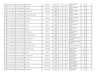 365

7471041703080702

7471046311830001

HARNAWATI

KENDARI

23 Nov
1983

30

B

Pr

BTN MAHKOTA
HIJAU/

1

1

-

366

7471041703080702

7471046506860001

JUNIATI. K

KENDARI

25 Juni
1986

27

B

Pr

KOMP. MAHKOTA
HIJAU/

1

1

-

367

7471041703080702

7471043008890001

BURHANUDIN

KENDARI

30 Agust
1989

24

B

Lk

KOMP. MAHKOTA
HIJAU/

1

1

-

368

7471041703080702

7471040902920003

FEBRIANSYAH RAHIM

TOILI

09 Feb
1992

22

B

Lk

KOMP. MAHKOTA
HIJAU/

1

1

-

369

7471041703080702

7471041109930001

M. MARSAN

KENDARI

11 Sep
1993

20

B

Lk

KOMP. MAHKOTA
HIJAU/

1

1

-

370

7471041703080704

7471044107710014

WAPILIHA

RAHA

27 Juli
1971

42

S

Pr

BTN MAHKOTA
HIJAU/

1

1

-

371

7471041703080704

7471045404770002

MURNI

RAHA

14 Apr
1977

36

P

Pr

BTN MAHKOTA
HIJAU/

1

1

-

372

7471041703080704

7471042103870001

SAMAD

KENDARI

21 Mar
1987

27

B

Lk

BTN MAHKOTA
HIJAU/

1

1

-

373

7471041708700001

7471041703080509

ANDI INTANG

BONE

03 Apr
1980

34

S

Lk

MULTI GRAHA
BLOK.E 6/

10

4

-

374

7471041708840002

7471040910650002

EVAN DWI RAMDHAN

KENDARI

18 Feb
1995

19

B

Lk

MULTI GRAHA
BLOK.D 6/

10

4

-

375

7471041800030030

7471043010800001

MUH.ASRIYANTO

KENDARI

30 Okt
1980

33

S

Lk

BTN MAHKOTA HIJAU
BLOK C/

1

1

-

376

7471041800030030

7471045010810001

RIMAH NOOR

KENDARI

10 Okt
1981

32

S

Pr

BTN MAHKOTA HIJAU
BLOK C/

1

1

-

377

7471041802500001

7471040606110011

MUH. AKBAR LATIEF

KENDARI

18 Feb
1950

64

S

Lk

MAHKOTA HIJAU H/1/

1

1

-

378

7471041810910002

7471047112820003

MAKMUR SALAM

PARE-PARE

29 Sep
1962

51

S

Lk

MULTI GRAHA
BLOK.F 7/

10

4

-

379

7471041810910002

7471041810910002

JUANDA

WANCI

04 Nov
1987

26

B

Lk

MULTI GRAHA
BLOK.F 8/

10

4

-

380

7471041810910002

7471047112820003

ST.NUR SALAM

POMALAA

05 Mar
1991

23

B

Pr

MULTI GRAHA
BLOK.F 6/

10

4

-

381

7471041810910002

7471041003080065

MUH.YASIN

KENDARI

04 Agust
1993

20

B

Lk

MULTI GRAHA
BLOK.F 5/

10

4

-

382

7471041909120014

7471040703790003

MANSUR

WASOLANGKA

07 Mar
1979

35

S

Lk

BTN MAHKOTA
HIJAU. BLK A.1/

1

1

-

383

7471041909120014

7471040703790003

WA HANA

WASOLANGKA

03 Juli
1985

28

S

Pr

BTN MAHKOTA
HIJAU. BLK A.1/

1

1

-

384

7471041910850002

7471041003080001

SYAMSUDIN S

BANTAENG

10 Sep
1989

24

S

Lk

MULTI GRAHA
BLOK.F 4/

10

4

-

 