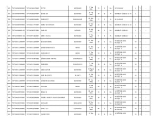 424

7471043005850003

7471041804120005

JUFRI

KENDARI

17 Jan
1981

33

S

Lk

BUNGGASI/

1

1

-

425

7471043005850003

7471042002840005

RAMLAN

KENDARI

20 Feb
1984

30

B

Pr

MAHKOTA HIJAU E.16/

1

1

-

426

7471043005850003

7471040905860001

ASRIANTI

MAKASSAR

09 Mei
1986

27

S

Pr

BUNGGASI/

1

1

-

427

7471043005850003

7471042111910007

HERU SETIAWAN

KENDARI

21 Nov
1991

22

B

Lk

MAHKOTA HIJAU E.16/

1

1

-

428

7471043008001102

7471043007670003

SAILAN

KONSEL

30 Juli
1967

46

S

Lk

MAHKOTA HIJAU/

1

1

-

429

7471043008001102

7471045712820001

DEWI DIANA

KENDARI

17 Des
1982

31

S

Pr

MAHKOTA HIJAU/

1

1

-

430

7471043112800009

7471043112800009

BAHARUDDIN

KENDARI

07 Mar
1968

46

S

Lk

MULTI GRAHA
BLOK.F 8/

10

4

-

431

7471043112800009

7471043112800009

ANDI NISMAWATI

BONE

23 Mei
1972

41

S

Pr

MULTI GRAHA
BLOK.F 7/

10

4

-

432

7471043112800009

7471041810910002

ASMAWATI

BONE

12 Des
1980

33

S

Pr

MULTI GRAHA
BLOK.F 6/

10

4

-

433

7471043112800009

7471041810910002

SAMSUDDIN AWING

JENEPONTO

31 Des
1980

33

S

Lk

MULTI GRAHA
BLOK.F 5/

10

4

-

434

7471043112800009

7471043112800009

SARODIN

JENEPONTO

12 Feb
1986

28

B

Lk

MULTI GRAHA
BLOK.F 6/

10

4

-

435

7471043112800009

7471047112820003

ABD.GAFUR

KENDARI

12 Agust
1987

26

B

Lk

MULTI GRAHA
BLOK.F 8/

10

4

-

436

7471043112800009

7471043112800009

ADE IRAWATI

WANCI

01 Jan
1990

24

S

Pr

MULTI GRAHA
BLOK.F 8/

10

4

-

437

7471043112800009

7471041810910002

ANDI MUH.ILHAM

KENDARI

09 Juni
1992

21

B

Lk

MULTI GRAHA
BLOK.F 7/

10

4

-

438

7471044207790002

7471041703080507

HAJERA

BONE

24 Jan
1970

44

S

Pr

MULTI GRAHA
BLOK.E 5/

10

4

-

439

7471044209930001

7471041503080005

RISKI.M

KENDARI

08 Juni
1995

18

B

Lk

MULTI GRAHA
BLOK.E 4/

10

4

-

440

7471044301470001

7471042602080088

ANDRY SERTY PRAYUDI AFRIN

KENDARI

01 Nov
1993

20

B

Pr

MULTI GRAHA
BLOK.F 2/

10

4

-

441

7471044303950001

7471044912820001

HANAJIR

MULAENO

30 Nov
1960

53

S

Lk

MULTI GRAHA
BLOK.D 3/

10

4

-

442

7471044303950001

7471044107460001

HARTATI

CENDANA

27 Jan
1966

48

S

Pr

MULTI GRAHA
BLOK.D 3/

10

4

-

443

7471044303950001

7471041703080524

FAHRI NUR

KENDARI

18

B

Lk

10

4

-

10 Nov

MULTI GRAHA

 