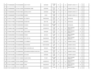 463

7471046006600001

7471042508690009

AGUS YUSUF

KENDARI

15 Agust
1969

44

S

Lk

MAHKOTA HIJAU F.3/

1

1

-

464

7471046006600001

7471044511810001

WINDARISMA AMIR

KENDARI

25 Nov
1981

32

S

Pr

MAHKOTA HIJAU F.3/

1

1

-

465

7471046006600001

7471044011890001

KURNIA SANTI

KENDARI

20 Nov
1989

24

B

Pr

MAHKOTA HIJAU F.3/

1

1

-

466

7471046006600001

7471044507900004

SAMRIA

RAHA

25 Juli
1990

23

B

Pr

MAHKOTA HIJAU E.2/

1

1

-

467

7471046112710002

7471041904860001

M..NASRUN

MAKASSAR

24 Sep
1985

28

S

Lk

BUNGGASI/

1

1

-

468

7471046112710002

7471046405650002

SUHARTINI

BELITAR

11 Sep
1988

25

S

Pr

BUNGGASI/

1

1

-

469

7471046112710002

7471042803890001

NASRAH

MAKASSAR

03 Agust
1989

24

S

Pr

BUNGGASI/

1

1

-

470

7471046601710001

7471041003080002

FARIDA

JENEPONTO

12 Apr
1969

44

S

Pr

MULTI GRAHA
BLOK.F 5/

10

4

-

471

7471046812720001

7471041001120001

AMALUDDIN

KENDARI

23 Mei
1992

21

B

Lk

MULTI GRAHA
BLOK.F 3/

10

4

-

472

7471046903690001

7471041503080004

FAHRUL

KOLAKA

21 Sep
1991

22

S

Lk

MULTI GRAHA
BLOK.E 3/

10

4

-

473

7471047007950002

7471044205890001

EDY SOFYAN

MAKASSAR

26 Mar
1967

47

S

Lk

MULTI GRAHA
BLOK.D 5/

10

4

-

474

7471047101610001

7471041703080604

LA COMMO P.

KALEDUPA

17 Juli
1958

55

S

Lk

MAHKOTA HIJAU/

1

1

-

475

7471047101610001

7471044808920001

NURJANNAH

RANTEANGIN

31 Jan
1961

53

S

Pr

MAHKOTA HIJAU/

1

1

-

476

7471047101610001

7471041703080604

MOH. KAWARULLAH

KOLAKA

04 Mar
1985

29

S

Lk

MAHKOTA HIJAU/

1

1

-

477

7471047101610001

7471044808920001

MUHAMMAD RAMDAN PANJI NUR

KENDARI

10 Mei
1987

26

S

Lk

MAHKOTA HIJAU/

1

1

-

478

7471047101610001

7471044808920001

DELVIANI

KENDARI

27 Okt
1990

23

S

Pr

MAHKOTA HIJAU/

1

1

-

479

7471047112820003

7471047112820003

SALIM HUSRA

WANCI

25 Agust
1966

47

S

Lk

MULTI GRAHA
BLOK.F 8/

10

4

-

480

7471047112820003

7471043112800009

HASAN

JENEPONTO

31 Des
1970

43

S

Lk

MULTI GRAHA
BLOK.F 7/

10

4

-

481

7471047112820003

7471047112820003

SARIF

MAKASSAR

07 Juli
1977

36

S

Lk

MULTI GRAHA
BLOK.F 6/

10

4

-

482

7471047112820003

7471043112800009

HASNAH

JENEPONTO

31

S

Pr

10

4

-

31 Des

MULTI GRAHA

 