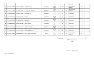 1982

BLOK.F 6/

483

7471047112820003

7471047112820003

ANDI SITI AULIA

KENDARI

10 Nov
1994

19

B

Pr

MULTI GRAHA
BLOK.F 7/

10

4

-

484

7471047112890002

7471046003700002

IRWANSYAH TRIAWAN

KENDARI

22 Okt
1995

18

B

Lk

MULTI GRAHA
BLOK.D 6/

10

4

-

485

7471049008003003

7471042011720001

ZAINAL M.NUR

KENDARI

20 Nov
1972

41

S

Lk

BUNGGASI/

1

1

-

486

7471049008003003

7471044401750001

SADRIA

KENDARI

24 Jan
1975

39

S

Pr

BUNGGASI/

1

1

-

487

7471049008003003

7471040603850005

ISKANDAR

KENDARI

06 Mar
1985

29

B

Lk

BUNGGASI/

1

1

-

488

7471049008003003

7471041103870001

ABD.RAHMAN

KENDARI

11 Mar
1987

27

B

Lk

BUNGGASI/

1

1

-

489

7471049008003003

7471040204910004

NUZUL MACHDA

KENDARI

02 Apr
1991

23

B

Lk

BUNGGASI/

1

1

-

490

7471049008003003

7471041101940002

MUH.YASIR ARAFAT

KENDARI

11 Jan
1994

20

B

Lk

BUNGGASI/

1

1

-

491

7471101512780001

7471040908110014

MULYANI KUSUMA DEWI

JOGYA

01 Juli
1986

27

S

Pr

MULTI GRAHA
BLOK.F 3/

10

4

-

Ditetapkan di.........................., ................................................. 2013
KPU Kabupaten/Kota
Ketua

(HAYANI IMBU, S.Sos)
Daftar Pemilih T etap

 