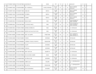 32

7471040407110009

7471015502750001

HASNAWATI

RAHA

1975

39

S

Pr

BLOK.A9/

10

4

-

33

7471040407110010

7471045810780001

DG. SANGKALA

UJUNG PANDANG

03 Juli
1971

42

S

Lk

MULTI GRAHA
BLOK.A6/

10

4

-

34

7471040407110010

7471040307710001

DARLIAN

BENUA

18 Okt
1978

35

S

Pr

MULTI GRAHA
BLOK.A6/

10

4

-

35

7471040407110010

7471045208790002

SYAMSIA

BENUA

12 Agust
1979

34

B

Pr

MULTI GRAHA
BLOK.A7/

10

4

-

36

7471040407110010

7471041003800001

JAMSIR

BENUA

10 Mar
1980

34

B

Lk

MULTI GRAHA
BLOK.A7/

10

4

-

37

7471040409120012

7471044506530001

RIANA DAELI

NIAS

05 Juni
1953

60

P

Pr

RUKO MAHKOTA
HIJAU SQUARE/

1

1

-

38

7471040409120012

7471041204770002

FATOLOSA DAELI

NIAS

12 Apr
1977

36

S

Lk

RUKO MAHKOTA
HIJAU SQUARE/

1

1

-

39

7471040409120012

7471084912780003

DESIRIA ZENDRATO

NIAS

09 Des
1978

35

S

Pr

JL. BUNGGASI/

1

1

-

40

7471040409120012

7471045612950001

RUMUS NATALIA WATI GUO

NIAS

16 Des
1995

18

B

Pr

JL. BUNGGASI/

1

1

-

41

7471040411650002

7471040411650002

MUH. ALI SEPPO

PARE-PARE

04 Nov
1965

48

S

Lk

BTN. MAHKOTA
HIJAU BLOK.E/17/

1

1

-

42

7471040504120005

7471044710540001

TRESIA

KENDARI

07 Okt
1954

59

S

Pr

BUNGGASI/

1

1

-

43

7471040504120005

7471041904860001

THOMAS TUWAN CUNANTO

MAKASSAR

05 Juli
1958

55

S

Lk

BUNGGASI/

1

1

-

44

7471040504120005

7471042307860002

NALDY

KENDARI

23 Juli
1986

27

B

Lk

BUNGGASI/

1

1

-

45

7471040504120005

7471040507580002

YOHANA

KENDARI

21 Mar
1991

23

B

Pr

BUNGGASI/

1

1

-

46

7471040504120007

7471041709770002

MUH. BUSTAN

KASIPUTE

17 Sep
1977

36

S

Lk

JL. BUNGGASI/

1

1

-

47

7471040504120007

7471045010780005

DEA KUSUMA SAHIBU

RAHA

10 Okt
1978

35

S

Pr

JL. BUNGGASI/

1

1

-

48

7471040504120007

7471046004920002

SILVIRANI ADE

KENDARI

20 Apr
1992

21

B

Pr

JL. BUNGGASI/

1

1

-

49

7471040505120009

7471041508690003

AMRULLAH

PALOPO

15 Agust
1969

44

S

Lk

JL. A. BUNGGASI NO.
8/

1

1

-

50

7471040505120009

7471045406720001

MUAWIYA

MAKASSAR

14 Juni
1972

41

S

Pr

JL. A. BUNGGASI NO.
8/

1

1

-

51

7471040506910001

7471041503080005

RIAN RAMADHAN

KENDARI

02 Apr
1993

21

B

Lk

MULTI GRAHA
BLOK.E 4/

10

4

-

 