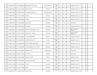 ANDUAONOHU

08 Agust
1974

39

S

Lk

MAHKOTA HIJAU G.9/

1

1

-

KENDARI

12 Nov
1974

39

S

Lk

MAHKOTA HIJAU G.9/

1

1

-

SIRI SORI ISLAM

06 Feb
1975

39

S

Lk

MAHKOTA HIJAU G.9/

1

1

-

JUSTIN

KENDARI

12 Nov
1985

28

S

Pr

MAHKOTA HIJAU G.9/

1

1

-

7471040305890003

ARMIN

KENDARI

03 Mei
1989

24

B

Lk

MAHKOTA HIJAU F.3/

1

1

-

7471040602750002

7471042706910002

EKA ANGGA

KENDARI

27 Juni
1991

22

B

Lk

BUNGGASI/

1

1

-

78

7471040602750002

7471040209920001

SUPRIANTO

KENDARI

02 Sep
1992

21

B

Lk

MAHKOTA HIJAU F.3/

1

1

-

79

7471040605940001

7471042602080088

DESY AFNI NUGRAHTY AFRIN

KENDARI

17 Des
1991

22

B

Pr

MULTI GRAHA
BLOK.F 1/

10

4

-

80

7471040611940001

7471041001120001

ASEP SAIFUL HIDAYAT

KOLAKA

20 Apr
1990

23

B

Lk

MULTI GRAHA
BLOK.F 4/

10

4

-

81

7471040612110028

7471041504930001

LA ODE AMINUDDIN

MUNA

13 Sep
1967

46

S

Lk

MAHKOTA HIJAU F/

1

1

-

82

7471040612110028

7471042104950001

WA ODE HERAWATY

RAHA

09 Agust
1969

44

S

Pr

MAHKOTA HIJAU F/

1

1

-

83

7471040612110028

7471044908690001

LA ODE ARMIN HIWALDDIN

RAHA

15 Apr
1993

20

B

Lk

MAHKOTA HIJAU H/

1

1

-

84

7471040612110028

7471041309670002

LA ODE MEHMET VELAYAMIN

KENDARI

21 Apr
1995

18

B

Lk

MAHKOTA HIJAU H/

1

1

-

85

7471040707110004

7471042412660001

ARHAM SIJAYA

MAKASSAR

24 Des
1966

47

S

Lk

BUNGGASI/

1

1

-

86

7471040707110004

7471045511750001

SUWANTI

KENDARI

15 Nov
1975

38

S

Pr

BUNGGASI/

1

1

-

87

7471040707110004

7471044605180002

MATLIK TURIYO

TEGAL

26 Mei
1980

33

S

Lk

MAHKOTA HIJAU/

1

1

-

88

7471040707110004

7471045401860001

MA'NUN KHASANAH

TEGAL

04 Jan
1986

28

S

Pr

MAHKOTA HIJAU/

1

1

-

89

7471040712110003

7471021104720001

LA UKA

KENDARI

11 Apr
1972

41

S

Lk

MAHKOTA HIJAU F/

1

1

-

90

7471040712110003

7471026512720002

LINDA

KENDARI

25 Des
1972

41

S

Pr

MAHKOTA HIJAU F/

1

1

-

91

7471040805770002

7471040805770001

IWAN SUKMA

KENDARI

36

S

Lk

MAHKOTA HIJAU B.10/

1

1

-

72

7471040602750002

7471040808740003

INDRA GUNWAN BAHAR

73

7471040602750002

7471041211740009

IMRAN BAHAR

74

7471040602750002

7471040602750001

MUHAMMAD KAPLALE

75

7471040602750002

7471041211850004

76

7471040602750002

77

08 Mei

 