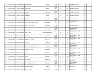 111

7471041108110005

7471042001890001

GULIARIANTO

RAHA

20 Jan
1989

25

S

Lk

MAHKOTA HIJAU G/

1

1

-

112

7471041108110006

7471041011960006

AMIR KHAN

BONE

12 Juni
1972

41

S

Lk

MAHKOTA HIJAU G/

1

1

-

113

7471041108110006

7471041206720001

SUHRIA

SUMATERA

20 Juni
1974

39

S

Pr

MAHKOTA HIJAU G/

1

1

-

114

7471041108110006

7471045112790002

NURMALA

JAMBI

11 Des
1979

34

S

Pr

MAHKOTA HIJAU H/

1

1

-

115

7471041108110006

7471046006740001

ASRIADI

KOLAKA

10 Nov
1996

17

B

Lk

MAHKOTA HIJAU H/

1

1

-

116

7471041203400001

7471042602080088

LENNY CHRISTANTY UMEN

MAKASSAR

15 Mei
1974

39

S

Pr

MULTI GRAHA
BLOK.F 1/

10

4

-

117

7471041204760001

7471041703080258

H.MUH. BASRI .HB

MAKASSAR

12 Apr
1976

37

S

Lk

MAHKOTA HIJAU/

1

1

-

118

7471041301650001

7471041503080004

HJ.NURMIN

PARE-PARE

20 Sep
1967

46

S

Pr

MULTI GRAHA
BLOK.E 3/

10

4

-

119

7471041303120003

7471101306550001

ABDUL JALIL

LALONGGASUMEETO

13 Juni
1955

58

S

Lk

BTN.MAHKOTA HIJAU
BLOK.F /.8/

1

1

-

120

7471041303120003

7471105605600001

NUR AINI

LABOTOY

16 Mei
1960

53

S

Pr

BTN.MAHKOTA HIJAU
BLOK.F /.8/

1

1

-

121

7471041303120003

7471104902890001

NURLAYLA ISNAINI

JAYA PURA

19 Feb
1989

25

S

Pr

BTN.MAHKOTA HIJAU
BLOK.F /.8/

1

1

-

122

7471041303120003

7471046806920001

ASLINDA

LABOTOY

28 Juni
1992

21

B

Pr

BTN.MAHKOTA HIJAU
BLOK.F /.8/

1

1

-

123

7471041311960001

7471041703080509

ANDI RAHMAWATI B

BONE

09 Nov
1976

37

S

Pr

MULTI GRAHA
BLOK.E 6/

10

4

-

124

7471041400300002

7471041212700001

HASBUDI HASAN

KENDARI

12 Des
1970

43

S

Lk

BTN MAHKOTA HIJAU
BLOK C/

1

1

-

125

7471041400300002

7471044510710001

LILIANI

KENDARI

25 Okt
1971

42

S

Pr

BTN MAHKOTA HIJAU
BLOK C/

1

1

-

126

7471041400300002

7471041609950001

HASIM

KENDARI

16 Sep
1995

18

B

Lk

BTN MAHKOTA HIJAU
BLOK C/

1

1

-

127

7471041511110005

7471040710660001

MUSTAMAN

KASIPUTE

07 Okt
1966

47

S

Lk

MULTI GRAHA
BLOK.D 6/

10

4

-

128

7471041511110005

7471043112950001

ROY ADI SAPUTRA

KENDARI

31 Des
1995

18

B

Lk

MULTI GRAHA
BLOK.E 1/

10

4

-

129

7471041512110002

7471043112450014

H.SAHIBU RUSSA

SIDRAP

31 Des
1945

68

S

Lk

BUNGGASI/

1

1

-

130

7471041512110002

7471043009600001

ABDUL HAMID

53

S

Lk

BUNGGASI/

1

1

-

PARE - PARE

30 Sep

 