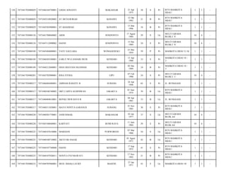 150

7471041703080029

7471046104750001

LISDA AFRANTI

MAKASSAR

21 Apr
1975

38

S

Pr

BTN MAHKOTA
HIJAU/

1

1

-

151

7471041703080029

7471045210920002

ST.MUNAWIRAH

KONAWE

12 Okt
1992

21

B

Pr

BTN MAHKOTA
HIJAU/

1

1

-

152

7471041703080029

7471045503900001

ST.KHADIJAH

KONAWE

15 Mar
1996

18

B

Pr

BTN MAHKOTA
HIJAU/

1

1

-

153

7471041703080124

7471041708840002

ARDI

JENEPONTO

17 Agust
1984

29

S

Lk

MULTI GRAHA
BLOK.C 9/

10

4

-

154

7471041703080124

7471047112890002

HASNI

JENEPONTO

13 Des
1989

24

S

Pr

MULTI GRAHA
BLOK.C 9/

10

4

-

155

7471041703080189

7471045404800001

YAYU SAULABA

WONGGEDUKU

25 Mei
1954

59

P

Pr

MAHKOTA HIJAU E.18/

1

1

-

156

7471041703080189

7471046505540001

EARLY WULANDARI MUIS

KENDARI

13 Apr
1980

33

S

Pr

MAHKOTA HIJAU H /
1/

1

1

-

157

7471041703080189

7471044212840001

DIAN DESYANI SILONDAE

KENDARI

02 Des
1989

24

B

Pr

MAHKOTA HIJAU H /
1/

1

1

-

158

7471041703080201

7471045702900001

RISA FITRIA

LIPU

07 Feb
1990

24

S

Pr

MULTI GRAHA
BLOK.C 1/

10

4

-

159

7471041703080217

7471046404480001

AMINAH RAHAYU R

SUBANG

24 Apr
1948

65

S

Pr

JL. BUNGGASI/

1

1

-

160

7471041703080217

7471040106740002

OKY CAHYA KURNIWAN

JAKARTA

01 Juni
1974

39

B

Lk

BTN MAHKOTA
HIJAU/

1

1

-

161

7471041703080217

7471040404810001

BOYKE DEWANTO R

JAKARTA

04 Apr
1981

33

B

Lk

JL. BUNGGASI/

1

1

-

162

7471041703080217

7471046511830001

MAYA NOVITA GARANI.R

SUBANG

25 Nov
1983

30

S

Pr

BTN MAHKOTA
HIJAU/

1

1

-

163

7471041703080220

7471040301770001

ANDI ISMAIL

MAKASSAR

03 Jan
1977

37

S

Lk

MULTI GRAHA
BLOK.A4/

10

4

-

164

7471041703080220

7471045106840001

KARYATI

BUMI RAYA

11 Juni
1984

29

S

Pr

MULTI GRAHA
BLOK.A4/

10

4

-

165

7471041703080225

7471040107610006

MARDANI

PURWOREJO

07 Mar
1960

54

S

Lk

BTN MAHKOTA
HIJAU/

1

1

-

166

7471041703080225

7471040108710002

AKTO DG HALIQ

KENDARI

01 Agust
1971

42

B

Lk

BTN MAHKOTA
HIJAU/

1

1

-

167

7471041703080225

7471044107740008

HASNI

KENDARI

17 Sep
1972

41

S

Pr

BTN MAHKOTA
HIJAU/

1

1

-

168

7471041703080225

7471044107920011

NOVITA PATMAWATI

KENDARI

17 Nov
1992

21

B

Pr

BTN MAHKOTA
HIJAU/

1

1

-

169

7471041703080233

7471044705960001

MUH. ISHAQ LATIEF

MAJENE

27 Jan
1971

43

S

Lk

MAHKOTA HIJAU H/

1

1

-

 