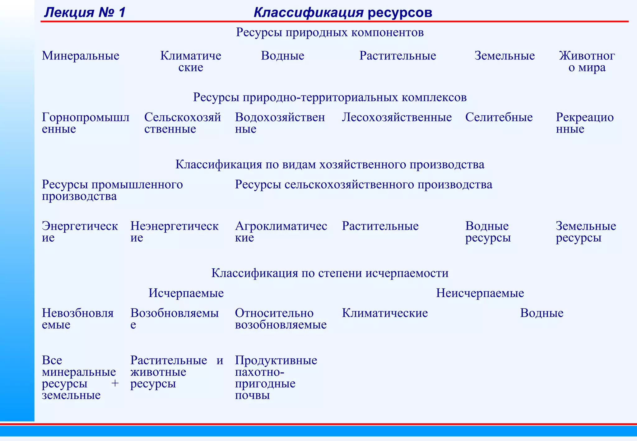 Лекция № 1

Классификация ресурсов
Ресурсы природных компонентов

Минеральные

Климатиче
ские

Водные

Растительные

Земельные

Животног
о мира

Селитебные

Рекреацио
нные

Ресурсы природно-территориальных комплексов
Горнопромышл
енные

Сельскохозяй
ственные

Водохозяйствен
ные

Лесохозяйственные

Классификация по видам хозяйственного производства
Ресурсы промышленного
производства

Ресурсы сельскохозяйственного производства

Энергетическ Неэнергетическ
ие
ие

Агроклиматичес
кие

Растительные

Водные
ресурсы

Земельные
ресурсы

Классификация по степени исчерпаемости
Исчерпаемые
Невозбновля
емые

Возобновляемы
е

Неисчерпаемые
Относительно
возобновляемые

Все
Растительные и Продуктивные
минеральные животные
пахотноресурсы
+ ресурсы
пригодные
земельные
почвы

Климатические

Водные

 