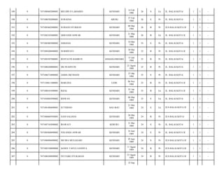 KENDARI

14 Feb
1988

26

S

Lk

JL. BALAI KOTA/

1

1

-

ABUKI

27 Feb
1988

26

S

Pr

JL. BALAI KOTA/

1

1

-

SURIANI SYUKRAN

KENDARI

08 Mar
1988

26

B

Pr

JLN.BALAI KOTA II/

1

1

-

7471082103880001

ARIFANDI ANWAR

KENDARI

21 Mar
1988

26

B

Lk

JL. BALAI KOTA II/

1

1

-

0

7471085005880002

ASRIANA

KENDARI

10 Mei
1988

25

S

Pr

JL. BALAI KOTA/

1

1

-

194

0

7471084206880003

NURMIYATI

KENDARI

30 Mei
1988

25

B

Pr

JL. BALAI KOTA II/

1

1

-

195

0

7471085507880001

RENYATIN BAHRUN

ANGGOLOMOARE

15 Juli
1988

25

B

Pr

JL. BALAI KOTA/

1

1

-

196

0

7471086208880001

SRI WAHYUNI

KENDARI

22 Agust
1988

25

B

Pr

JL. BALAI KOTA/

1

1

-

197

0

7471086710880002

JAMIA OKTRIANI

KENDARI

27 Okt
1988

25

S

Pr

JL. BALAI KOTA/

1

1

-

198

0

7471104611880001

MARLINA

LEDE

06 Nov
1988

25

B

Pr

JL. BALAI KOTA II/

1

1

-

199

0

7471080101890001

RIZAL

KENDARI

01 Jan
1989

25

B

Lk

JL. BALAI KOTA II/

1

1

-

200

0

7471050403890002

RISWAN

KENDARI

06 Mar
1989

25

S

Lk

JL. BALAI KOTA/

1

1

-

201

0

7471081806890001

SUTRISNO

BAU-BAU

21 Mei
1989

24

S

Lk

JLN.BALAI KOTA II/

1

1

-

202

0

7471086605930001

SANI SALIANA

KENDARI

26 Mei
1989

24

B

Pr

JLN.BALAI KOTA/

1

1

-

203

0

7471087105890002

IRAWATI

KEBURU

31 Mei
1989

24

S

Pr

JL. BALAI KOTA/

1

1

-

204

0

7471085606890002

YOLANDA ANWAR

KENDARI

16 Juni
1989

24

S

Pr

JL. BALAI KOTA II/

1

1

-

205

0

7471086906890002

SRI IRA MULIASARI

KENDARI

29 Juni
1989

24

S

Pr

JLN.BALAI KOTA II/

1

1

-

206

0

7471085108890004

AGNES TASYA LEONITA

KENDARI

11 Agust
1989

24

B

Pr

JLN.BALAI KOTA II/

1

1

-

207

0

7471086308890002

ESTI KIKI SYUKARAN

KENDARI

23 Agust
1989

24

B

Pr

JLN.BALAI KOTA II/

1

1

-

189

0

7471080402880001

MELDIN D LABAHEO

190

0

7471086702880001

SURAENA

191

0

7471085602880001

192

0

193

22 Sep

 