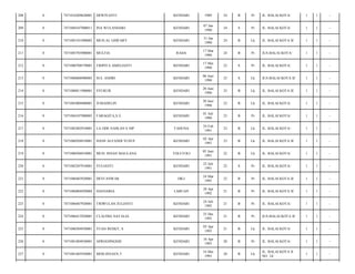 208

0

7471016209620001

DEWIYANTI

KENDARI

1989

24

B

Pr

JL. BALAI KOTA/

1

1

-

209

0

7471084107900011

INA WULANDARI

KENDARI

07 Jan
1990

24

S

Pr

JL. BALAI KOTA/

1

1

-

210

0

7471083101900002

MUH.AL GHIFARY

KENDARI

31 Jan
1990

24

B

Lk

JL. BALAI KOTA II/

1

1

-

211

0

7471085703900001

MULFIA

RAHA

17 Mar
1990

24

B

Pr

JLN.BALAI KOTA/

1

1

-

212

0

7471080708570001

TRIPITA AMELIANTI

KENDARI

17 Mei
1990

23

S

Pr

JL. BALAI KOTA/

1

1

-

213

0

7471080606900003

SUL ANDRI

KENDARI

06 Juni
1990

23

S

Lk

JLN.BALAI KOTA II/

1

1

-

214

0

7471080811900001

SYUKUR

KENDARI

20 Juni
1990

23

B

Lk

JL. BALAI KOTA II/

1

1

-

215

0

7471083006900001

JUMADELIN

KENDARI

30 Juni
1990

23

B

Lk

JL. BALAI KOTA/

1

1

-

216

0

7471084107900003

FARAGITA,S.E

KENDARI

01 Juli
1990

23

B

Pr

JL. BALAI KOTA/

1

1

-

217

0

7471082402910001

LA ODE SAHLAN S SIP

TAHUNA

24 Feb
1991

23

B

Lk

JL. BALAI KOTA/

1

1

-

218

0

7471080204910001

HANS ALFANDI YUSUF

KENDARI

02 Apr
1991

23

B

Lk

JL. BALAI KOTA II/

1

1

-

219

0

7471080506910001

MUH. ISNAN MAULANA

TOLI-TOLI

05 Juni
1991

22

B

Lk

JL. BALAI KOTA/

1

1

-

220

0

7471082207910001

YULIANTI

KENDARI

22 Juli
1991

22

S

Pr

JL. BALAI KOTA/

1

1

-

221

0

7471086403920001

DEVI ANWAR

DILI

24 Mar
1992

22

B

Pr

JL. BALAI KOTA II/

1

1

-

222

0

7471086004920004

HASNARIA

LABUAN

20 Apr
1992

21

B

Pr

JL. BALAI KOTA II/

1

1

-

223

0

7471086407920001

TRIWULAN JULIANTI

KENDARI

24 Juli
1992

21

B

Pr

JL. BALAI KOTA/

1

1

-

224

0

7471086412920001

CLAUDIA NATALIA

KENDARI

25 Des
1992

21

B

Pr

JLN.BALAI KOTA II/

1

1

-

225

0

7471080304930001

YUAN RESKY, S

KENDARI

03 Apr
1993

21

B

Lk

JL. BALAI KOTA/

1

1

-

226

0

7471081004930001

APRIANINGSIH

KENDARI

10 Apr
1993

20

B

Pr

JL. BALAI KOTA/

1

1

-

227

0

7471081605930001

MOH.ISNAEN.T

KENDARI

16 Mei
1993

20

B

Lk

JL. BALAI KOTA II
NO. 14/

1

1

-

 