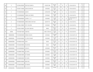 WAWOTOBI

06 Okt
1995

18

B

Pr

JL. BALAI KOTA/

1

1

-

KENDARI

07 Nov
1995

18

B

Pr

JL. BALAI KOTA/

1

1

-

LANSILOWO

04 Apr
1996

18

B

Lk

JL. BALAI KOTA/

1

1

-

ABDILLAH UMMUL

KENDARI

10 Apr
1996

17

B

Pr

JL. BALAI KOTA/

1

1

-

7471085604960001

ZAFIRA Z. A.T

KENDARI

16 Apr
1996

17

B

Pr

JL. BALAI KOTA II
NO. 14/

1

1

-

0

7471080606960003

INDRA RISKI SAPUTRA

KASUPUTE

06 Juni
1996

17

B

Lk

JL. BALAI KOTA/

1

1

-

254

0

7471084611960001

ENY YOLANDA

KENDARI

06 Nov
1996

17

B

Pr

JL. BALAI KOTA/

1

1

-

255

0

7471085811960001

WA ODE NARLINA

MOKO

28 Nov
1996

17

B

Pr

JL. BALAI KOTA/

1

1

-

256

205008

7471081002730001

SARLINA

ABELI SAWAH

25 Mei
1959

54

S

Pr

JL. BALAI KOTA/

1

1

-

257

205008050048

7471085808560003

NORMA HASAN

KENDARI

18 Agust
1956

57

S

Pr

JL. BALAI KOTA II/

1

1

-

258

205008050048

7471085502820001

ITA MULYASARI

KENDARI

15 Feb
1982

32

S

Pr

JL. BALAI KOTA II/

1

1

-

259

2050040402008

7471080204510001

GITO

RAHA

02 Apr
1951

63

S

Lk

JL. BALAI KOTA II/

1

1

-

260

2050040402008

7471084206590001

WAGIYEM

RAHA

02 Juni
1959

54

S

Pr

JL. BALAI KOTA II/

1

1

-

261

2050040402008

7471085009800001

SUROTO

KENDARI

04 Feb
1973

41

S

Lk

JL. BALAI KOTA II/

1

1

-

262

2050040402008

7471080402730003

SUTARTI

KENDARI

29 Juni
1978

35

S

Pr

JL. BALAI KOTA II/

1

1

-

263

2050040402008

7471086906780001

SUTARSIH

KENDARI

10 Sep
1980

33

S

Pr

JL. BALAI KOTA II/

1

1

-

264

2050040402008

7471086003820001

SUTARNI

KENDARI

20 Mar
1982

32

S

Pr

JL. BALAI KOTA II/

1

1

-

265

2050040402008

2050040612840003

MUKTAR

KENDARI

06 Des
1984

29

S

Lk

JL. BALAI KOTA II/

1

1

-

266

2050040402008

7471080307880001

SUTRISNO

KENDARI

03 Juli
1989

24

B

Lk

JL. BALAI KOTA II/

1

1

-

267

2050040402008

2050046003900001

SETIAWATI

KENDARI

24

B

Pr

JL. BALAI KOTA II/

1

1

-

248

0

7471084610950001

HESTILIN HARSO L

249

0

7471084711950002

NOVIA WAHYUNI

250

0

7471080404960002

ARSAD

251

0

7471085004960001

252

0

253

20 Mar

 