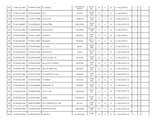 LALONGGASU
MEETO

08 Juli
1957

56

S

Pr

JL. BALAI KOTA/

1

1

-

LASOLO

20 Mar
1960

54

S

Pr

JL. BALAI KOTA/

1

1

-

LAMPUNG

12 Des
1979

34

S

Lk

JL. BALAI KOTA II/

1

1

-

JUMALUDDIN

MAKASSAR

18 Sep
1981

32

S

Lk

JL. BALAI KOTA II/

1

1

-

7471080608760004

AGUNG BANA

LALOMBA

06 Agust
1976

37

S

Lk

JL. BALAI KOTA/

1

1

-

7471081208100006

7471080111720001

YUNARTO

KENDARI

16 Mei
1981

32

S

Lk

JL. BALAI KOTA/

1

1

-

293

7471081406101003

7471080611780001

MULIADI. S

KENDARI

06 Nov
1978

35

S

Lk

JL. BALAI KOTA/

1

1

-

294

7471081803100260

7471081805600001

Drs. SUGE

ABUKI

18 Mei
1960

53

S

Lk

JL. BALAI KOTA II/

1

1

-

295

7471081803100260

7471084102610001

HASNAWATI

ABUKI

01 Feb
1961

53

S

Pr

JL. BALAI KOTA II/

1

1

-

296

7471081804110003

7471085505450001

RADJA ALANG. DS

SELAYAR

15 Juni
1945

68

S

Pr

JL. BALAI KOTA II/

1

1

-

297

7471081804110003

7471085404510001

Dra. Hj.SITI FATIMAH

SELAYAR

18 Apr
1951

62

S

Pr

JL. BALAI KOTA II/

1

1

-

298

7471081804110003

7471081802710001

MUH. RUSMIN LIGA

KENDARI

18 Feb
1970

44

S

Lk

JL. BALAI KOTA II/

1

1

-

299

7471081804110003

7471087101730001

ST.RAHMAWATI LIGA

KENDARI

31 Jan
1972

42

B

Pr

JL. BALAI KOTA II/

1

1

-

300

7471081804110003

7471085505910001

SYAMSIAH

SELAYAR

15 Mei
1992

21

B

Pr

JL. BALAI KOTA II/

1

1

-

301

7471081806101040

7471081608690001

RAPIUDDIN, ST

KENDARI

16 Sep
1969

44

S

Lk

JL. BALAI KOTA II/

1

1

-

302

7471081806101040

7471086601830001

ELLFI, S.KM

SANDAKAN

26 Jan
1983

31

S

Pr

JL. BALAI KOTA II/

1

1

-

303

7471081806101040

7471081001840001

SABRI

SANDAKAN

01 Okt
1984

29

S

Lk

JL. BALAI KOTA II/

1

1

-

304

7471081806101040

7409055501880001

RITA TRISNAWATI,A.Md

BELALO

15 Jan
1988

26

B

Pr

JL. BALAI KOTA II/

1

1

-

305

7471081904110004

7471080108530003

EDDY BATULANGI

MAKASSAR

01 Agust
1953

60

S

Lk

JL. BALAI KOTA II/

1

1

-

306

7471081904110004

7471085803550001

KARTINI. S

WAWOTOBI

59

S

Pr

JL. BALAI KOTA II/

1

1

-

287

7471081101110005

7471084705570001

ST.ASNIAH

288

7471081101110005

7471085708850001

TIJA

289

7471081203080052

7471081212790006

NUR ALAM

290

7471081203080052

7471081809810001

291

7471081204120006

292

18 Mar

 