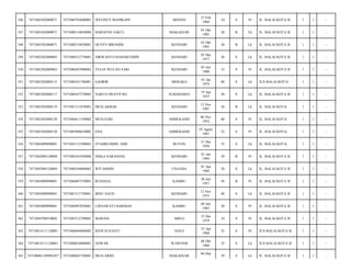 MEDAN

27 Feb
1960

54

S

Pr

JL. BALAI KOTA II/

1

1

-

HARAPAN SAKTI

MAKASSAR

01 Okt
1985

28

B

Lk

JL. BALAI KOTA II/

1

1

-

7471080210930001

OCSYN IBRAHIM

KENDARI

02 Okt
1993

20

B

Lk

JL. BALAI KOTA II/

1

1

-

7471082502080083

7471080312770001

NIRWANTO BAHARUDDIN

KENDARI

03 Des
1977

36

S

Lk

JL. BALAI KOTA II/

1

1

-

350

7471082502080083

7471086507800002

YULIA WULAN SARI

KENDARI

05 Juli
1980

33

S

Pr

JL. BALAI KOTA II/

1

1

-

351

7471082502080115

7471080101740001

SAHRIR

MERAKA

01 Jan
1974

40

S

Lk

JLN.BALAI KOTA/

1

1

-

352

7471082502080117

7471080107570003

NARTO PRAYITNO

SUKOHARJO

19 Apr
1955

58

S

Lk

JL. BALAI KOTA II/

1

1

-

353

7471082502080119

7471081311870001

MUH.AKBAR

KENDARI

13 Nov
1987

26

B

Lk

JL. BALAI KOTA/

1

1

-

354

7471082502080120

7471084611530002

MUH,SAID

AMBEKAERI

06 Nov
1953

60

S

Pr

JL. BALAI KOTA/

1

1

-

355

7471082502080120

7471085808610002

ENA

AMBEKAERI

07 Agust
1961

52

S

Pr

JL. BALAI KOTA/

1

1

-

356

7471082809090001

7471083112580001

SYAHRUDDIN, SME

BUTON

31 Des
1958

55

S

Lk

JL. BALAI KOTA/

1

1

-

357

7471082904120004

7471084101850008

SISKA SARANANI

KENDARI

01 Jan
1984

30

B

Pr

JL. BALAI KOTA II/

1

1

-

358

7471082904120004

7471080104840003

WITARMIN

UNAAHA

01 Apr
1984

30

S

Lk

JL. BALAI KOTA II/

1

1

-

359

7471083009090001

7471086007570001

RUSIANA

KAMBU

20 Juli
1957

56

B

Pr

JL. BALAI KOTA II/

1

1

-

360

7471083009090001

7471081311730001

IBNU SAUD

KENDARI

13 Nov
1973

40

S

Lk

JL. BALAI KOTA II/

1

1

-

361

7471083009090001

7471084907830001

LISNAWATI HARMAN

KAMBU

09 Juli
1983

30

S

Pr

JL. BALAI KOTA II/

1

1

-

362

7471084708910002

7471085512790001

MARNIA

ABELI

15 Des
1979

34

S

Pr

JL. BALAI KOTA II/

1

1

-

363

74710814111120001

7471086604880002

RENI SUSANTI

SOLO

25 Apr
1988

25

S

Pr

JLN.BALAI KOTA II/

1

1

-

364

74710814111120001

7471080610880001

ASWAR

WAWONII

06 Okt
1988

25

S

Lk

JLN.BALAI KOTA II/

1

1

-

365

747108061109901057

7471080603750001

MUH.ARIEF

39

S

Lk

JL. BALAI KOTA II/

1

1

-

346

7471082502080071

7471086702600001

JEFLINCE MANIKAPE

347

7471082502080071

7471080110850004

348

7471082502080071

349

MAKASSAR

06 Mar

 
