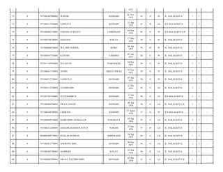 1972
72

0

7471085407800002

WIDURI

KENDARI

01 Nov
1972

41

S

Pr

JL. BALAI KOTA/

1

1

-

73

0

7471082112720002

SAINUN.S

KENDARI

21 Des
1972

41

B

Lk

JLN.BALAI KOTA/

1

1

-

74

0

7471084403730001

ENDANG SURYATI

LAMONGAN

04 Mar
1973

41

S

Pr

JLN.BALAI KOTA II/

1

1

-

75

0

7471085706740001

HASNANI

WALAY

17 Juni
1974

39

S

Pr

JL. BALAI KOTA/

1

1

-

76

0

7471084406750003

WA ODE NURSIA

MOKO

06 Apr
1975

39

B

Pr

JL. BALAI KOTA/

1

1

-

77

0

7471084707750001

KATEMI

LADONGI

07 Juli
1975

38

S

Pr

JL. BALAI KOTA/

1

1

-

78

0

7471011109920001

SULASTIN

TEMENGENG

24 Nov
1975

38

S

Pr

JL. BALAI KOTA/

1

1

-

79

0

7471086411750001

DUDIN

ABELI SAWAH

24 Nov
1975

38

S

Pr

JL. BALAI KOTA/

1

1

-

80

0

7471084712750001

SAPRUN.S

KENDARI

07 Des
1975

38

S

Pr

JL. BALAI KOTA/

1

1

-

81

0

7471083112750003

SYAMSUDIN

KENDARI

31 Des
1975

38

S

Lk

JL. BALAI KOTA/

1

1

-

82

0

7471057301760001

ALEXANDER H

KENDARI

13 Jan
1976

38

S

Lk

JLN.BALAI KOTA/

1

1

-

83

0

7471080804760001

PRAJA HASAN

KENDARI

08 Apr
1976

38

S

Lk

JL. BALAI KOTA II/

1

1

-

84

0

7471086308760001

CHERANI

KENDARI

23 Agust
1976

37

S

Pr

JLN.BALAI KOTA/

1

1

-

85

0

7471080509750002

HAIRUDDIN SANGIA,S.H

SURABAYA

05 Sep
1976

37

S

Lk

JL. BALAI KOTA/

1

1

-

86

0

7471082712760001

DASLIM KURNIAWAN,S.H

SUMANI

27 Des
1976

37

B

Lk

JL. BALAI KOTA/

1

1

-

87

0

2050082909770001

RUSLAN BUSRAN

AMBEKAERI

29 Sep
1977

36

S

Lk

JL. BALAI KOTA/

1

1

-

88

0

7471082011770001

ANGRANI AMG

KENDARI

20 Nov
1977

36

S

Lk

JL. BALAI KOTA/

1

1

-

89

0

7471082303780001

ALIMRAN

WALAY

23 Mar
1978

36

B

Lk

JL. BALAI KOTA/

1

1

-

90

0

7471080505780001

MELKY LACHMUDDIN

KENDARI

05 Mei
1978

35

S

Lk

JL. BALAI KOTA II/

1

1

-

 
