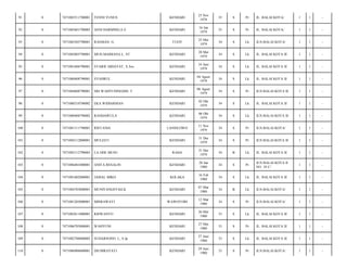 91

0

7471082511780001

YENNI YUNUS

KENDARI

25 Nov
1978

35

S

Pr

JL. BALAI KOTA/

1

1

-

92

0

7471085601790003

ASNI HARMING,S.E

KENDARI

16 Jan
1979

35

S

Pr

JL. BALAI KOTA/

1

1

-

93

0

7471082505790001

RASMAN. G

TUOY

25 Mei
1979

34

S

Lk

JLN.BALAI KOTA/

1

1

-

94

0

7471082805790001

MUH.MAIMANA.L, ST

KENDARI

28 Mei
1979

34

S

Lk

JL. BALAI KOTA II/

1

1

-

95

0

7471081606790001

SYARIF HIHAYAT, S.Sos

KENDARI

16 Juni
1979

34

S

Lk

JL. BALAI KOTA II/

1

1

-

96

0

7471080408790001

SYAHRUL

KENDARI

04 Agust
1979

34

S

Lk

JL. BALAI KOTA II/

1

1

-

97

0

7471084608790001

SRI WAHYUNINGSIH. T

KENDARI

06 Agust
1979

34

S

Pr

JLN.BALAI KOTA II/

1

1

-

98

0

7471080210790002

EKA WIDIARMAN

KENDARI

02 Okt
1979

34

S

Lk

JL. BALAI KOTA II/

1

1

-

99

0

7471080408790002

RANDAWULA

KENDARI

06 Okt
1979

34

S

Lk

JLN.BALAI KOTA II/

1

1

-

100

0

7471081111790001

RISTANIA

LANSILOWO

11 Nov
1979

34

S

Pr

JLN.BALAI KOTA/

1

1

-

101

0

7471084112800001

MULIATI

KENDARI

31 Des
1979

34

S

Pr

JLN.BALAI KOTA II/

1

1

-

102

0

7471083112790003

LA ODE MUSU

RAHA

31 Des
1979

34

B

Lk

JL. BALAI KOTA II/

1

1

-

103

0

7471086401800001

ANITA RESALIN

KENDARI

28 Jan
1980

34

S

Pr

JLN.BALAI KOTA II
NO. 18 C/

1

1

-

104

0

7471081602800001

JAMAL MIKO

KOLAKA

16 Feb
1980

34

S

Lk

JL. BALAI KOTA II/

1

1

-

105

0

7471084703800001

MUNIYANGSYAH.K

KENDARI

07 Mar
1980

34

B

Lk

JLN.BALAI KOTA/

1

1

-

106

0

7471081203800001

MISRAWATI

WAWOTOBI

12 Mar
1980

34

S

Pr

JLN.BALAI KOTA/

1

1

-

107

0

7471082611800001

RISWANTO

KENDARI

26 Mei
1980

33

S

Lk

JL. BALAI KOTA II/

1

1

-

108

0

7471086705800001

WAHYUNI

KENDARI

27 Mei
1980

33

S

Pr

JL. BALAI KOTA II/

1

1

-

109

0

7471082706800002

SUDARSONO. L, S.Ip

KENDARI

27 Juni
1980

33

S

Lk

JL. BALAI KOTA II/

1

1

-

110

0

7471086906800001

DJUMRAYATI

KENDARI

29 Juni
1980

33

S

Pr

JLN.BALAI KOTA/

1

1

-

 