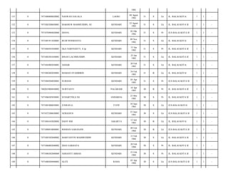1982
LAOSU

04 Agust
1982

31

S

Lk

JL. BALAI KOTA/

1

1

-

MAKMUR MAHMUDDIN, SE

KENDARI

22 Agust
1982

31

S

Lk

JL. BALAI KOTA II/

1

1

-

7471076904820004

DIANA

KENDARI

02 Okt
1982

31

S

Pr

JLN.BALAI KOTA II/

1

1

-

0

7471081911820001

BUDI WISMANTO

KENDARI

09 Nov
1982

31

S

Lk

JL. BALAI KOTA/

1

1

-

135

0

7471084501830001

EKA NARVIANTY, S.Ip

KENDARI

15 Jan
1983

31

S

Pr

JL. BALAI KOTA II/

1

1

-

136

0

7471082501830001

IHSAN LACHMUDDIN

KENDARI

25 Jan
1983

31

S

Lk

JL. BALAI KOTA II/

1

1

-

137

0

7471042002830001

ASDAR

KENDARI

20 Feb
1983

31

S

Lk

JL. BALAI KOTA/

1

1

-

138

0

7471082402830001

MAMAN SYAHBIRIN

KENDARI

24 Feb
1983

31

B

Lk

JL. BALAI KOTA/

1

1

-

139

0

7471084504830001

SURIANI

KENDARI

05 Apr
1983

31

S

Pr

JLN.BALAI KOTA II/

1

1

-

140

0

7402035804830002

NURYANTI

PALARAHI

18 Apr
1983

30

B

Pr

JL. BALAI KOTA II/

1

1

-

141

0

7471086305830001

SUHARTINI,S.Pd

ANDAROA

23 Mei
1983

30

S

Pr

JL. BALAI KOTA II/

1

1

-

142

0

7471081006830001

JUSRAN.G

TUOY

10 Juni
1983

30

S

Lk

JLN.BALAI KOTA/

1

1

-

143

0

7471072306830003

AFRIANUS

KENDARI

23 Juni
1983

30

S

Lk

JLN.BALAI KOTA II/

1

1

-

144

0

7471084103820002

DANY RM

JAKARTA

12 Juli
1983

30

B

Lk

JL. BALAI KOTA/

1

1

-

145

0

7471080810840001

RISMAN SARANANI

KENDARI

09 Feb
1984

30

B

Lk

JLN.BALAI KOTA II/

1

1

-

146

0

7471085502840002

MARYANTIN MAHMUDDIN

KENDARI

15 Feb
1984

30

S

Lk

JL. BALAI KOTA II/

1

1

-

147

0

7471086002840002

DIAN SARIJAYA

KENDARI

20 Feb
1984

30

S

Pr

JL. BALAI KOTA II/

1

1

-

148

0

7471086302840004

ASRIANTI ABBAS

KENDARI

23 Feb
1984

30

S

Pr

JL. BALAI KOTA II/

1

1

-

149

0

7471080304840003

ALEX

RAHA

03 Apr
1984

30

S

Lk

JLN.BALAI KOTA II/

1

1

-

131

0

7471080408820002

NASWAN SAUALA

132

0

7471082208820001

133

0

134

 