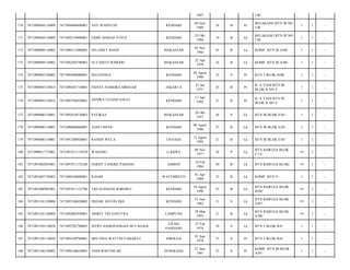 1947

1/B/

170

7471090804110009

7471094406890001

AYU WAHYUNI

KENDARI

04 Juni
1989

24

B

Pr

BELAKANG BTN III NO
1/B/

1

1

-

171

7471090804110009

7471092510940001

FIQIH AHMAD YUSUF

KENDARI

25 Okt
1994

19

B

Lk

BELAKANG BTN III NO
1/B/

1

1

-

172

7471090809110002

7471090111680003

SELAMET RIADI

MAKASSAR

01 Nov
1968

45

B

Lk

KOMP. BTN III A/06/

1

1

-

173

7471090809110002

7471092204790002

SUTAMTO WIDODO

MAKASSAR

22 Apr
1979

34

B

Lk

KOMP. BTN III A/06/

1

1

-

174

7471090902120002

7471094408880001

SELFIANNA

KENDARI

04 Agust
1988

25

S

Pr

BTN 3 BLOK D/06/

1

1

-

175

7471090905110014

7471096501710001

FIENTE NAMORA SIREGAR

JAKARTA

25 Jan
1971

43

B

Pr

JL A YANI BTN III
BLOK B NO 5/

1

1

-

176

7471090905110014

7471095704920001

ASNIRA ULSIAH NAULI

KENDARI

17 Apr
1992

21

B

Pr

JL A YANI BTN III
BLOK B NO 5/

1

1

-

177

7471090906110001

7471092810570003

PATIKAY

MAKASSAR

28 Okt
1957

56

S

Lk

BTN III BLOK E/01/

1

1

-

178

7471090906110001

7471090608860001

ANDI USPAN

KENDARI

06 Agust
1986

27

B

Lk

BTN III BLOK E/01/

1

1

-

179

7471090906110001

7471091208920001

RANDA WULA

UNAAHA

12 Agust
1992

21

B

Lk

BTN III BLOK E/01/

1

1

-

180

7471090911775001

7471091911135839

WASONO

G.KIDUL

09 Nov
1977

36

P

Lk

BTN BARUGA BLOK
C/12/

19

1

-

181

7471091002845001

7471091911135240

FERDY TANGKE PADANG

AMBON

10 Feb
1984

30

B

Lk

BTN BARUGA BLOK/

19

1

-

182

7471091007120002

7471090104890001

ILHAM

WATUMEETO

01 Apr
1989

25

B

Lk

KOMP. BTN 3/

1

1

-

183

7471091008905001

7471091911135796

TRI GUSMANI WIBOWO

KENDARI

10 Agust
1990

23

B

Lk

BTN BARUGA BLOK
B/08/

19

1

-

184

7471091101120008

7471092106820002

ERDAR ANTON EKS

KENDARI

21 Juni
1982

31

S

Lk

BTN BARUGA BLOK
A/07/

19

1

-

185

7471091101120008

7471092803930001

ARBET TRI SAPUTRA

LAMPUNG

28 Mar
1993

21

B

Lk

BTN BARUGA BLOK
A/08/

19

1

-

186

7471091105110028

7471092702780003

JEFRY HAMONANGAN HUTAGAOL

UJUNG
PANDANG

27 Feb
1978

36

S

Lk

BTN 3 BLOK B/6/

1

1

-

187

7471091105110028

7471094109780001

MELVINA WATI HUTABARAT

SIBOLGA

01 Sep
1978

35

S

Pr

BTN 3 BLOK B/6/

1

1

-

188

7471091106120002

7471096106610001

ANDI ROSTINI AR

SENGKANG

21 Juni
1961

52

S

Pr

KOMP. BTN III BLOK
A/01/

1

1

-

 
