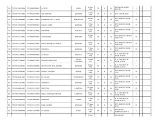 LAIBA

08 Mar
1980

34

S

Lk

BELAKANG KOMP.
BTN III,/

1

1

-

KENDARI

12 Mar
1978

36

S

Pr

BTN 3 BLOK B/03/

1

1

-

MAKASSAR

04 Des
1979

34

S

Lk

BTN BARUGA BLOK
A/05/

19

1

-

HALIMA AMIN

KENDARI

17 Feb
1980

34

S

Pr

BTN BARUGA BLOK
A/05/

19

1

-

7471096712730002

HASNIDAR

KOLAKA

27 Des
1973

40

S

Pr

BTN BARUGA BLOK
C/07/

19

1

-

7471091211110001

7471090409740001

YUSRIADDIN

MORAMO

04 Sep
1974

39

S

Lk

BTN BARUGA GRAHA
ASRI A/02/

19

1

-

195

7471091211110001

7471095801750001

ANITA IRMAWATI HARUN

KENDARI

18 Jan
1975

39

S

Pr

BTN BARUGA GRAHA
ASRI A/02/

19

1

-

196

7471091211120001

7471096103830002

HARMINA

KENDARI

21 Mar
1983

31

S

Pr

BTN BARUGA BLOK
A/01/

19

1

-

197

7471091212080001

7471091908760001

LA MUDA

DURUKA

19 Agust
1976

37

S

Lk

JL A YANI BTN III
BLOK A NO 6/

1

1

-

198

7471091212080001

7471096405770001

ENDANG ANDAYANI

UJUNG
PANDANG

24 Mei
1977

36

S

Pr

JL A YANI BTN III
BLOK A NO 6/

1

1

-

199

7471091212080001

7471096212920002

LILI PRATIWI WULANDARI

KENDARI

22 Des
1992

21

B

Pr

JL A YANI BTN III
BLOK A NO 6/

1

1

-

200

7471091303905001

7471091911135694

SAMSUL MA'ARIF

DEMAK

13 Mar
1990

24

B

Lk

BTN BARUGA BLOK
C/07/

19

1

-

201

7471091402815001

7471091911135481

M. SAFARI

PURWOREJO

14 Feb
1981

33

S

Lk

BTN BARUGA BLOK
B/16/

19

1

-

202

7471091512925001

7471091911135114

ASDIANTO

KENDARI

15 Des
1992

21

B

Lk

BTN BARUGA BLOK
A/07/

19

1

-

203

7471091608845001

7471091911135032

AGUSTINA

LAMPUNG

16 Agust
1984

29

B

Lk

BTN BARUGA BLOK
A/08/

19

1

-

204

7471091610080024

7471090601760002

DOLLY HUMADA SIREGAR

LAMPUNG

06 Jan
1976

38

S

Lk

JL A YANI BTN III
BLOK B NO 5/

1

1

-

205

7471091610080024

7471095104810001

HASRIANI

TINOBU

11 Apr
1981

32

S

Pr

JL A YANI BTN III
BLOK B NO 5/

1

1

-

206

7471091708895001

7471091911135876

ZAIM ZAFIRIN

KENDARI

17 Agust
1989

24

B

Lk

BTN BARUGA BLOK
B/12/

19

1

-

207

7471091709080004

7471093112650008

LA KAADA

RAHA

31 Des
1965

48

S

Lk

BELAKANG
KOMPLEKS BTN 3/

1

1

-

189

7471091106120006

7471090803800001

LA RUJU

190

7471091107110003

7471095203780001

NUR NINGSIH

191

7471091109080003

7471090412790001

BAMBANG EKO ATMOJO

192

7471091109080003

7471095702790001

193

7471091209120005

194

25 Juli

BELAKANG

 