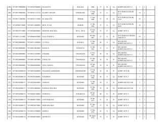 208

7471091709080004

7471092507860002

SUGIANTO

KOLASA

1986

27

B

Lk

KOMPLEKS BTN 3/

1

1

-

209

7471091709805001

7471091911135723

SLAMET RIYADI

SEMARANG

17 Sep
1980

33

S

Lk

BTN BARUGA BLOK
C/12/

19

1

-

210

7471091712885001

7471091911135482

M. SEKULEN

DEMAK

17 Des
1988

25

B

Lk

BTN BARUGA BLOK
C/07/

19

1

-

211

7471092007120005

7471092110800001

MUH. ILYAS

MAROS

21 Okt
1980

33

S

Lk

BTN BARUGA BLOK
B/05/

19

1

-

212

7471092107110003

7471092206580001

MADUDU MALAKA

WUA - WUA

22 Juni
1958

55

P

Lk

KOMP. BTN 3/

1

1

-

213

7471092112110002

7471094603870002

ELSA PURNITA

KENDARI

06 Mar
1987

27

S

Pr

BTN BARUGA GRAHA
ASRI B/13/

19

1

-

214

7471092208080001

7471093112490003

LA FOLA

KASAKA

31 Des
1949

64

S

Lk

BELAKANG
KOMPLEKS BTN 3/

1

1

-

215

7471092208080001

7471096210620001

BANALA

RANOEYA

22 Okt
1962

51

S

Pr

BELAKANG
KOMPLEKS BTN 3/

1

1

-

216

7471092208080001

7471091211850001

JUMADIL

TINANGGEA

12 Nov
1985

28

B

Lk

BELAKANG
KOMPLEKS BTN 3/

1

1

-

217

7471092208080001

7471094110870001

JUMALTIN

TINANGGEA

01 Okt
1987

26

B

Pr

BELAKANG
KOMPLEKS BTN 3/

1

1

-

218

7471092208080001

7471096404940001

NUR CAHAYA

TINANGGEA

24 Apr
1994

19

B

Pr

BELAKANG
KOMPLEKS BTN 3/

1

1

-

219

7471092302080169

7471096702880002

NI KADEK KARIMASIH

AMONGGEDO

27 Feb
1988

26

B

Pr

KOMP. BTN III/

1

1

-

220

7471092302080170

7471092501660001

WAGIMAN

KENDARI

25 Jan
1966

48

S

Lk

KOMP. BTN 3/

1

1

-

221

7471092302080171

7471095204630001

SAMSAN

KENDARI

12 Apr
1963

50

S

Pr

KOMPLEKS BTN III/

1

1

-

222

7471092302080171

7471092210880001

RANGGA MALAKA

KENDARI

22 Okt
1988

25

B

Lk

KOMPLEKS BTN III/

1

1

-

223

7471092302080172

7471094401340001

NURHAYA

SURABAYA

04 Jan
1934

80

S

Pr

KOMP. BTN 3/

1

1

-

224

7471092302080172

7471096401730001

LENI MARLINA

KENDARI

24 Jan
1973

41

B

Pr

KOMP. BTN 3/

1

1

-

225

7471092302080172

7471090704770001

DODI MALAKA

KENDARI

07 Apr
1977

37

B

Lk

KOMP. BTN 3/

1

1

-

226

7471092302080174

7471091212700003

HAERUL

KENDARI

12 Des
1970

43

S

Lk

KOMP. BTN 3/

1

1

-

227

7471092302080174

7471094808740001

ERNIWATI

KENDARI

08 Agust
1974

39

S

Pr

KOMP. BTN 3/

1

1

-

 