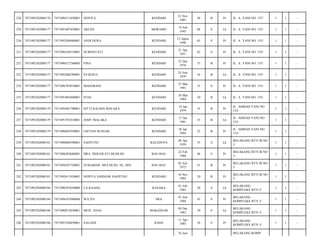 228

7471092302080176

7471096311850001

NOVITA

KENDARI

23 Nov
1985

28

B

Pr

JL. A. YANI NO. 127/

1

1

-

229

7471092302080177

7471091407450001

AKUSA

MORAMO

14 Juli
1945

68

S

Lk

JL. A. YANI NO. 155/

1

1

-

230

7471092302080177

7471095208480001

ANDI DURA

KENDARI

12 Agust
1948

65

P

Pr

JL. A. YANI NO. 155/

1

1

-

231

7471092302080177

7471096104510001

NURHAYATI

KENDARI

21 Apr
1951

62

S

Pr

JL. A. YANI NO. 155/

1

1

-

232

7471092302080177

7471096512760003

FINA

KENDARI

25 Des
1976

37

B

Pr

JL. A. YANI NO. 155/

1

1

-

233

7471092302080177

7471092406790001

SYAFRUL

KENDARI

24 Juni
1979

34

B

Lk

JL. A. YANI NO. 155/

1

1

-

234

7471092302080177

7471096703810001

MAHARANI

KENDARI

27 Mar
1981

33

S

Pr

JL. A. YANI NO. 155/

1

1

-

235

7471092302080177

7471091003840001

IVAN

KENDARI

10 Mar
1984

30

B

Lk

JL. A. YANI NO. 155/

1

1

-

236

7471092302080179

7471095401790001

SITTI KALBIA MALAKA

KENDARI

14 Jan
1979

35

B

Pr

JL. AHMAD YANI NO
153/

1

1

-

237

7471092302080179

7471091701810001

JEMY MALAKA

KENDARI

17 Jan
1981

33

B

Lk

JL. AHMAD YANI NO
153/

1

1

-

238

7471092302080179

7471096601920001

LISTIAN RUSLIM

KENDARI

26 Jan
1992

22

B

Pr

JL. AHMAD YANI NO
153/

1

1

-

239

7471092302080181

7471090804590001

SAHYUNU

KALEDUPA

08 Apr
1959

55

S

Lk

BELAKANG BTN III NO
1/

1

1

-

240

7471092302080181

7471096202680001

DRA. HERAWATI MUHLISI

BAU-BAU

22 Feb
1968

46

S

Pr

BELAKANG BTN III NO
1/

1

1

-

241

7471092302080181

7471094207720001

ZUBAIDAH. MUCHLISI, SE, MSI

BAU-BAU

02 Juli
1972

41

B

Pr

BELAKANG BTN III NO
1/

1

1

-

242

7471092302080181

7471095611930001

NOVITA SAHNIAR SAHYUNU

KENDARI

16 Nov
1993

20

B

Pr

BELAKANG BTN III NO
1/

1

1

-

243

7471092302080184

7471090107630004

LA KAADA

KASAKA

01 Juli
1963

50

S

Lk

BELAKANG
KOMPLEKS BTN 3/

1

1

-

244

7471092302080184

7471094107680004

WA JUI

DEA

01 Juli
1968

45

S

Pr

BELAKANG
KOMPLEKS BTN 3/

1

1

-

245

7471092302080186

7471090912830001

MUH. ANAS

MAKASSAR

09 Des
1983

30

S

Lk

BELAKANG
KOMPLEKS BTN 3/

1

1

-

246

7471092302080186

7471095104850001

SALIANI

RAHA

11 Apr
1985

28

S

Pr

BELAKANG
KOMPLEKS BTN 3/

1

1

-

16 Juni

BELAKANG KOMP.

 