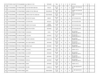 247

7471092401120025

7471091606860001

AL IMRAN LA ACI

KENDARI

1986

27

S

Lk

BTN III,/

1

1

-

248

7471092402080001

7471090607600001

SYAFARUDDIN SIREGAR

MEDAN

06 Juli
1960

53

S

Lk

KOMP. BTN III BLOK
A/01/

1

1

-

249

7471092402080001

7471092607890001

ANDIKA PUTRA SIREGAR

PEKANBARU

26 Juli
1989

24

B

Lk

KOMP. BTN III BLOK
A/01/

1

1

-

250

7471092402080001

7471090810920001

ANDRI SYAPUTRA SIREGAR

PEKANBARU

08 Okt
1992

21

B

Lk

KOMP. BTN III BLOK
A/01/

1

1

-

251

7471092402080003

7471090412470001

REVAN HUTAGAOL

MEDAN

04 Des
1947

66

S

Lk

BTN III BLOK B/06/

1

1

-

252

7471092402080003

7471094505540001

LAI SONYANG

KOLAKA

05 Mei
1954

59

S

Pr

BTN III BLOK B/06/

1

1

-

253

7471092402080003

7471091210760001

FERRY P HUTAGAOL

UJUNG
PANDANG

12 Okt
1976

37

B

Lk

BTN III BLOK B/06/

1

1

-

254

7471092402080003

7471091704860003

RICKY HUTAGAOL

KENDARI

17 Apr
1986

27

B

Lk

BTN III BLOK B/06/

1

1

-

255

7471092402080006

7471090107750001

LAENDANG

RAHA

01 Juli
1975

38

S

Lk

BELAKANG
KOMPLEKS BTN 3/

1

1

-

256

7471092402080008

7471090107610003

LA RUUHI

KASAKA

01 Juli
1961

52

S

Lk

BELAKANG
KOMPLEKS BTN 3/

1

1

-

257

7471092402080008

7471094107680005

WAODE SAMURIA

LABALUBA

01 Juli
1968

45

S

Pr

BELAKANG
KOMPLEKS BTN 3/

1

1

-

258

7471092402080008

7471094903900001

SITTI ISRA MIRAD

KENDARI

09 Mar
1990

24

B

Pr

BELAKANG
KOMPLEKS BTN 3/

1

1

-

259

7471092402080010

7471092111700001

RAMLI SAKO

KENDARI

21 Nov
1970

43

S

Lk

BELAKANG
KOMPLEKS BTN 3/

1

1

-

260

7471092402080010

2050086711830001

YULIANTI

KENDARI

27 Nov
1983

30

S

Pr

KOMP. BTN 3/

1

1

-

261

7471092402080012

7471090810790001

LA ALWIN

KENDARI

08 Okt
1979

34

B

Lk

BELAKANG
KOMPLEKS BTN 3/

1

1

-

262

7471092402080014

7471091305760001

LA ESA

KENDARI

13 Mei
1976

37

S

Lk

BELAKANG
KOMPLEKS BTN 3/

1

1

-

263

7471092402080014

7471097009800001

SANALA

KENDARI

30 Sep
1980

33

S

Pr

BELAKANG
KOMPLEKS BTN 3/

1

1

-

264

7471092402080014

7471092801830001

BASRI

KENDARI

28 Jan
1983

31

B

Lk

KOMP. BTN 3/

1

1

-

265

7471092402080018

7471092403650001

SULDIN

LAMBUYA

24 Mar
1965

49

S

Lk

JL. BELAKANG BTN
III/

1

1

-

266

7471092402080018

7471094701780002

ERNI

BORO-BORO

07 Jan
1978

36

S

Pr

JL. BELAKANG BTN
III/

1

1

-

 