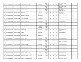 KOLAKA

28 Mei
1968

45

S

Lk

BELAKANG KOMP.
BTN III,/

1

1

-

ANDI HASRIANI

BONE

16 Sep
1983

30

S

Pr

BELAKANG KOMP.
BTN III,/

1

1

-

7471090606820002

SAENAL ABIDIN

KOLAKA

06 Juni
1982

31

S

Lk

BELAKANG
KOMPLEKS BTN 3/

1

1

-

7471092402080023

7471095011840002

NOVALITA

KOLAKA

10 Nov
1984

29

S

Pr

BELAKANG
KOMPLEKS BTN 3/

1

1

-

271

7471092402080024

7471094107660004

SUHARTI CHASANI

SURABAYA

01 Juli
1966

47

B

Pr

KOMP. BTN III BLOK
A/03/

1

1

-

272

7471092402080024

7471094911750002

LATIFAH HANUM

SURABAYA

09 Nov
1975

38

S

Pr

KOMP. BTN III BLOK
A/03/

1

1

-

273

7471092402080026

7471097112400014

ANDI SITTI ARFAH

TINANGGEA

31 Des
1940

73

P

Pr

BTN III BLOK C/9/

1

1

-

274

7471092402080026

7471095304720001

SRI WAHYU APRIANI

PARE-PARE

13 Apr
1972

41

S

Pr

BTN III BLOK C/9/

1

1

-

275

7471092402080029

7471090711620001

AMIRUDDIN RAUF

UJUNG
PANDANG

07 Nov
1962

51

S

Lk

BTN III BLOK A NO 4/

1

1

-

276

7471092402080029

7471091812890004

RIHKY AMIR

KENDARI

18 Des
1989

24

B

Lk

BTN III BLOK A NO
4TELP :/

1

1

-

277

7471092402080031

7471095711800001

SARBIA

KENDARI

17 Nov
1980

33

S

Pr

BTN III BLOK F/3/

1

1

-

278

7471092402080036

7471091605610001

ANDI HASRULLAH

MAKASSAR

16 Mei
1961

52

S

Lk

KOMP. BTN III BLOK
D/05/

1

1

-

279

7471092402080037

7471092005650001

I KETUT SIWI

GIANYAR

20 Mei
1965

48

S

Lk

BTN III BLOK D NO 2/

1

1

-

280

7471092402080037

7471094506670001

NI NYOMAN DARMINI

GIANYAR

05 Juni
1967

46

S

Pr

KOMP. BTN III, D/02/

1

1

-

281

7471092402080037

7471094705920001

EKA MAYLIASARI

KENDARI

07 Mei
1992

21

B

Pr

BTN III BLOK D NO 2/

1

1

-

282

7471092402080037

7471090303940001

KADEK RAY SUARDHANA

KENDARI

03 Mar
1994

20

B

Lk

BTN III BLOK D NO 2/

1

1

-

283

7471092402080038

7471095006500001

MARGARETHA PAIRI

MAKALE

10 Juni
1950

63

S

Pr

BTN III BLOK D/04/

1

1

-

284

7471092402080038

7471090504510001

PAULUS SAMPE BUNGA

LEMO

05 Apr
1951

63

S

Lk

BTN III BLOK D/04/

1

1

-

285

7471092402080038

7471096608780002

AGUSTINA SAMPE BUNGA

KENDARI

26 Agust
1978

35

B

Pr

BTN III BLOK D/04/

1

1

-

286

7471092402080039

7471091012620002

SYAIFUL ANWAR MALAKA

SURABAYA

51

S

Lk

JL. A. YANI NO. 153 B/

1

1

-

267

7471092402080020

7471092805680001

USMAN ADHY TORYA

268

7471092402080020

7471095609830001

269

7471092402080023

270

10 Des

 