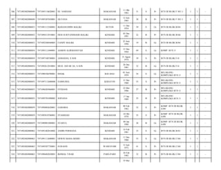 306

7471092402080049

7471095110620001

HJ. NARSIAH

MAKASSAR

11 Okt
1962

51

S

Pr

BTN III BLOK F NO 1/

1

1

-

307

7471092402080049

7471095207850001

SILVANA

MAKASSAR

12 Juli
1985

28

B

Pr

BTN III BLOK F NO 1/

1

1

-

308

7471092402080053

7471091112540001

IKHSANUDDIN MALIKI

BUTON

11 Des
1954

59

S

Lk

BTN III BLOK B/04/

1

1

-

309

7471092402080053

7471094512910001

DESI SURYANINGSIH MALIKI

KENDARI

05 Des
1991

22

B

Pr

BTN III BLOK B/04/

1

1

-

310

7471092402080053

7471092506940003

FANDY MALIKI

KENDARI

25 Juni
1994

19

B

Lk

BTN III BLOK B/04/

1

1

-

311

7471092402080054

7471093112440001

ASMON ALIRMANSYAH

KENDARI

31 Des
1944

69

S

Lk

KOMP. BTN 3/

1

1

-

312

7471092402080054

7471097108740001

ASMAHAS, S.SOS

KENDARI

31 Agust
1974

39

S

Pr

BTN III BLOK F/4/

1

1

-

313

7471092402080054

7471092612810001

MUH. ASFAR AS, S.SOS

KENDARI

26 Des
1981

32

B

Lk

BTN III BLOK F/4/

1

1

-

314

7471092402080055

7471090106590001

ISHAK

BAU-BAU

01 Juni
1959

54

S

Lk

BELAKANG
KOMPLEKS BTN 3/

1

1

-

315

7471092402080055

7471097112600008

SAMSURIA

KERATON

31 Des
1960

53

S

Pr

BELAKANG
KOMPLEKS BTN 3/

1

1

-

316

7471092402080055

7471096205860001

FITRIANI

KENDARI

22 Mei
1986

27

B

Pr

BELAKANG
KOMPLEKS BTN 3/

1

1

-

317

7471092402080055

7471095701890002

SOFIANA

KENDARI

17 Jan
1989

25

B

Pr

1

1

-

318

7471092402080059

7471094802620001

SAMARIA

MAKASSAR

08 Feb
1962

52

S

Pr

KOMP. BTN III BLOK
A/09/

1

1

-

319

7471092402080059

7471095810780001

SYAMSIAH

MAKASSAR

18 Okt
1978

35

S

Pr

KOMP. BTN III BLOK
A/09/

1

1

-

320

7471092402080059

7471090901880001

SYAIFUL

MAKASSAR

09 Jan
1988

26

B

Lk

KOMP. BTN III BLOK
A/09/

1

1

-

321

7471092402080062

7471091402810002

ANDRI PERMANA

KENDARI

14 Feb
1981

33

S

Lk

BTN III BLOK B/01/

1

1

-

322

7471092402080063

7471091112600001

ERWIN MAHA MODO

MAKASSAR

11 Des
1960

53

S

Lk

BTN III BLOK C/04/

1

1

-

323

7471092402080063

7471095507720001

SURASNI

WAWOTOBI

15 Juli
1972

41

S

Pr

BTN III BLOK C/04/

1

1

-

324

7471092402080063

7471096402820001

IKHMAL TISAR

PARE-PARE

24 Feb
1982

32

B

Pr

BTN III BLOK C/04/

1

1

-

19 Mei

BELAKANG
KOMPLEKS BTN 3/

 