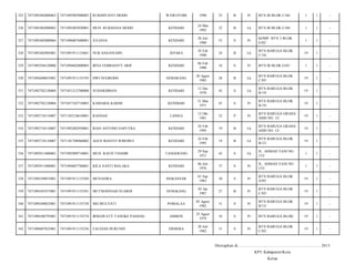 325

7471092402080063

7471095905900003

RUKMIYANTI MODO

WAWOTOBI

1990

23

B

Pr

BTN III BLOK C/04/

1

1

-

326

7471092402080063

7471092403920001

MUH. RUKMANA MODO

KENDARI

24 Mar
1992

22

B

Lk

BTN III BLOK C/04/

1

1

-

327

7471092402080064

7471096807600001

JULIANA

KENDARI

28 Juli
1960

53

S

Pr

KOMP. BTN 3 BLOK
E/02/

1

1

-

328

7471092402905001

7471091911135601

NUR HASANUDIN

JEPARA

24 Feb
1990

24

B

Lk

BTN BARUGA BLOK
C/10/

19

1

-

329

7471092504120006

7471094602800003

IRNA FEBRIANTY ARIF

KENDARI

06 Feb
1980

34

S

Pr

BTN III BLOK G/01/

1

1

-

330

7471092608855001

7471091911135193

DWI NUGROHO

SEMARANG

26 Agust
1985

28

B

Lk

BTN BARUGA BLOK
C/03/

19

1

-

331

7471092702120004

7471051212700008

SUHARDIMAN

KENDARI

12 Des
1970

43

S

Lk

BTN BARUGA BLOK
B/19/

19

1

-

332

7471092702120004

7471057103710003

KAMARIA KARIM

KENDIARI

31 Mar
1971

43

S

Pr

BTN BARUGA BLOK
B/19/

19

1

-

333

7471092710110007

7471105210610001

RASNAH

LAINEA

12 Okt
1961

52

P

Pr

BTN BARUGA GRAHA
ASRI NO. 12/

19

1

-

334

7471092710110007

7471092402950001

RIAN ANTONO SAPUTRA

KENDARI

24 Feb
1995

19

B

Lk

BTN BARUGA GRAHA
ASRI NO. 12/

19

1

-

335

7471092710110007

7471101708960002

AGUS RIANTO WIBOWO

KENDARI

24 Feb
1995

19

B

Lk

BTN BARUGA BLOK
B/12/

19

1

-

336

7471092911080001

7471092909710001

MUH. RAFZI THAHIR

TANGERANG

29 Sep
1971

42

S

Lk

JL. AHMAD YANI NO
153/

1

1

-

337

7471092911080001

7471094607760001

RILA SANTI MALAKA

KENDARI

06 Juli
1976

37

S

Pr

JL. AHMAD YANI NO
153/

1

1

-

338

7471094109835001

7471091911135569

MUNASIRA

MAKASSAR

01 Sep
1983

30

S

Pr

BTN BARUGA BLOK
A/05/

19

1

-

339

7471094301875001

7471091911135581

MUTMAINNAH SUARDI

SENGKANG

03 Jan
1987

27

B

Pr

BTN BARUGA BLOK
C/03/

19

1

-

340

7471094508825001

7471091911135730

SRI MULYATI

POMALAA

05 Agust
1982

31

S

Pr

BTN BARUGA BLOK
B/12/

19

1

-

341

7471096508795001

7471091911135374

IRMAWATY TANGKE PADANG

AMBON

25 Agust
1979

34

S

Pr

BTN BARUGA BLOK/

19

1

-

342

7471096807825001

7471091911135236

FAUZIAH HURUNIN

ERMERA

28 Juli
1982

31

S

Pr

BTN BARUGA BLOK
C/02/

19

1

-

Ditetapkan di.........................., ................................................. 2013
KPU Kabupaten/Kota
Ketua

 