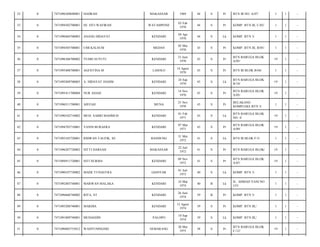 32

0

7471096309690001

HADRAH

MAKASSAR

1969

44

S

Pr

BTN III NO. A/07/

1

1

-

33

0

7471094302700001

HJ. SITI WAFIRAH

WATAMPONE

03 Feb
1970

44

S

Pr

KOMP. BTN III, C/02/

1

1

-

34

0

7471090404700003

ANANG HIDAYAT

KENDARI

04 Apr
1970

44

S

Lk

KOMP. BTN 3/

1

1

-

35

0

7471094505700001

UMI KALSUM

MEDAN

05 Mei
1970

43

S

Pr

KOMP. BTN III, B/05/

1

1

-

36

0

7471096306700002

YUSRI SUYUTI

KENDARI

23 Juni
1970

43

S

Pr

BTN BARUGA BLOK
A/05/

19

1

-

37

0

7471095408700001

AGUSTINA M

LASOLO

14 Agust
1970

43

S

Pr

BTN III BLOK B/04/

1

1

-

38

0

7471092409700003

A. HIDAYAT HASIM

KENDARI

24 Sep
1970

43

S

Lk

BTN BARUGA BLOK
B/10/

19

1

-

39

0

7471095411700004

NUR ASIAH

KENDARI

14 Nov
1970

43

S

Pr

BTN BARUGA BLOK
A/05/

19

1

-

40

0

7471096511700001

AISYAH

MUNA

25 Nov
1970

43

S

Pr

BELAKANG
KOMPLEKS BTN 3/

1

1

-

41

0

7471090102710002

MUH. SABRI MAHMUD

KENDARI

01 Feb
1971

43

S

Lk

BTN BARUGA BLOK
NO. 4/

19

1

-

42

0

7471094703710001

YANNI BURAERA

KENDARI

07 Mar
1971

43

S

Pr

BTN BARUGA BLOK
A/09/

19

1

-

43

0

7471093105720001

RIDWAN TAUFIK, SE

BANDUNG

31 Mei
1972

41

S

Lk

BTN III BLOK F/3/

1

1

-

44

0

7471096207720002

SITTI HARSAH

MAKASSAR

22 Juli
1972

41

S

Pr

BTN BARUGA BLOK/

19

1

-

45

0

7471094911720001

SITI NURMA

KENDARI

09 Nov
1972

41

S

Pr

BTN BARUGA BLOK
A/07/

19

1

-

46

0

7471090107730002

MADE TUNASTRA

GIANYAR

01 Juli
1973

40

S

Lk

KOMP. BTN 3/

1

1

-

47

0

7471092403740001

MARWAN MALAKA

KENDARI

24 Mar
1974

40

B

Lk

JL. AHMAD YANI NO
153/

1

1

-

48

0

7471096606740002

RITA, ST

KENDARI

26 Juni
1974

39

B

Pr

KOMP. BTN 3/

1

1

-

49

0

7471095208740001

MARDIA

KENDARI

12 Agust
1974

39

S

Pr

KOMP. BTN III,/

1

1

-

50

0

7471091009740001

MUHASDIN

PALOPO

10 Sep
1974

39

S

Lk

KOMP. BTN III,/

1

1

-

51

0

7471096005755012

WAHYUNINGSIH

SEMARANG

20 Mei
1975

38

S

Pr

BTN BARUGA BLOK
C/12/

19

1

-

 