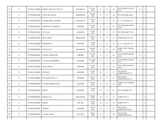 72

0

7471095911800002

ARMITA PRASETYASTUTI

SURABAYA

19 Nov
1980

33

S

Pr

BTN BARUGA BLOK
B/21/

19

1

-

73

0

7471090303810002

TONY HUTAGAOL

MAKASSAR

03 Mar
1981

33

B

Lk

BTN III BLOK B/06/

1

1

-

74

0

7471090503810001

HANARUDDIN LASAIMA

RATE-RATE

05 Mar
1981

33

S

Lk

JL. A. YANI NO. 155/

1

1

-

75

0

7471095906810003

CHRISTIEN YUNIANTO

KENDARI

19 Juni
1981

32

S

Pr

BTN BARUGA BLOK
A/02/

19

1

-

76

0

7471096512810001

NATALIA

KENDARI

25 Des
1981

32

S

Pr

BTN III BLOK F NO 1/

1

1

-

77

0

7471090401820001

MUH. SAPRI

MAKASSAR

04 Jan
1982

32

S

Lk

KOMPLEKS BTN III/

1

1

-

78

0

7471092103820002

HERMAWAN

KENDARI

21 Mar
1982

32

B

Lk

JL. A. YANI NO. 127/

1

1

-

79

0

7471090904820001

SOFYAN, SP

MAKASSAR

09 Apr
1982

32

S

Lk

KOMP. BTN 3 BLOK
C/06/

1

1

-

80

0

7471092806820001

ASHADI UMARYADI

SORONG

28 Juni
1982

31

S

Lk

BTN BARUGA BLOK
C/02/

19

1

-

81

0

7471090508820002

TRI AGUS MANDOWO

KENDARI

05 Agust
1982

31

S

Lk

BTN BARUGA BLOK
B/12/

19

1

-

82

0

7471093101830003

ARAS SIRATA

KENDARI

31 Jan
1983

31

S

Lk

BTN BARUGA BLOK
A/04/

19

1

-

83

0

7471096711830001

WIYANTI

KENDARI

27 Nov
1983

30

S

Pr

BELAKANG
KOMPLEKS BTN 3/

1

1

-

84

0

7471094504840001

SITI ASMA WATI. S

KENDARI

05 Apr
1984

30

S

Pr

BELAKANG
KOMPLEKS BTN 3/

1

1

-

85

0

7471090904840002

CANDRA DERMAWAN

KENDARI

09 Apr
1984

30

B

Lk

KOMP. BTN III BLOK
D/05/

1

1

-

86

0

7471092504840001

HELMI

KENDARI

25 Apr
1984

29

B

Lk

BTN III BLOK E/02/

1

1

-

87

0

7471094609840001

MEERY LEE

MAKASSAR

06 Sep
1984

29

S

Pr

KOMP. BTN 3/

1

1

-

88

0

7471091010840001

ABIDIN

BAU-BA

10 Okt
1984

29

B

Lk

KOMP. BTN 3/

1

1

-

89

0

7471094102850001

ARNIATI

KENDARI

01 Feb
1985

29

S

Pr

BELAKANG
KOMPLEKS BTN 3/

1

1

-

90

0

7471092005850001

LA ODE FAISAL

BAU-BAU

20 Mei
1985

28

S

Lk

BELAKANG
KOMPLEKS BTN 3/

1

1

-

 