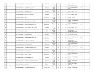 91

0

7471090107850007

SURIASTONO. R

KENDARI

92

0

7471095807850001

ANDI WARDU AJENG

KENDARI

93

0

7471095409850001

ARIANI ASMAYA

94

0

7471091709850002

REZA ALWANSYAH J

95

0

7471091002860001

IDRUS

96

0

7471091104860001

TRI HANDOYO PUTRA

97

0

7471092806860003

ENDI RIZKY KURNIAWAN

98

0

7471094107860007

YULIYAWANTI ABU YASID

99

0

7471090912860002

ARDI

100

0

7471091512860001

101

0

102

01 Juli
1985

28

B

Lk

18 Juli
1985

28

S

Pr

UNAAHA

14 Sep
1985

28

B

KENDARI

17 Sep
1985

28

MAKASSAR

10 Feb
1986

KENDARI

BELAKANG
KOMPLEKS BTN 3/

1

1

-

BTN BARUGA BLOK
C/10/

19

1

-

Pr

BTN III BLOK D/03/

1

1

-

S

Lk

BTN III BLOK D/06/

1

1

-

28

S

Lk

KOMP. BTN 3/

1

1

-

11 Apr
1986

27

B

Lk

KOMP. BTN III BLOK
A/05/

1

1

-

MAKASSAR

28 Juni
1986

27

B

Lk

BTN BARUGA BLOK
B/06/

19

1

-

KENDARI

01 Juli
1986

27

S

Pr

BTN III BLOK C/01/

1

1

-

BEA

09 Des
1986

27

B

Lk

BELAKANG
KOMPLEKS BTN 3/

1

1

-

REINER MALAKA

KENDARI

15 Des
1986

27

B

Lk

KOMPLEKS BTN III/

1

1

-

7471091603870002

ANDI MAKKARUMPA, SH

UJUNG
PANDANG

16 Mar
1987

27

S

Lk

BTN BARUGA GRAHA
ASRI B/13/

19

1

-

0

7471092005870001

RAHMAT RAMADAN

KENDARI

20 Mei
1987

26

B

Lk

BELAKANG
KOMPLEKS BTN 3/

1

1

-

103

0

7471096308870002

DWI MUCHSUCI

KENDARI

23 Agust
1987

26

S

Pr

BTN BARUGA BLOK
B/08/

19

1

-

104

0

7471092811870001

TAUFIK RIANDA PRAYUDI

KENDARI

28 Nov
1987

26

B

Lk

BTN BARUGA BLOK
B/06/

19

1

-

105

0

7471094212870001

DESI ALTRIANI

KENDARI

02 Des
1987

26

B

Pr

BTN III BLOK E/01/

1

1

-

106

0

7471090701880001

RIJALUL FIKRI

MAKASSAR

07 Jan
1988

26

B

Lk

BTN BARUGA BLOK
C/03/

19

1

-

107

0

7471090801880001

CAKRA WIRAWAN

KENDARI

08 Jan
1988

26

B

Lk

KOMP. BTN III BLOK
D/05/

1

1

-

108

0

7471095404880004

APRILIA DANAR RAMADHANI

KENDARI

14 Apr
1988

25

B

Pr

KOMP. BTN 3 BLOK
F/01/

1

1

-

109

0

7471091505880001

RIANTON

RAHA

15 Mei
1988

25

B

Lk

BELAKANG KOMP.
BTN III,/

1

1

-

110

0

7471096208880001

ASYURAH HANDAYANI

NAGAULENG

22 Agust
1988

25

B

Pr

KOMP. BTN III, C/02/

1

1

-

 