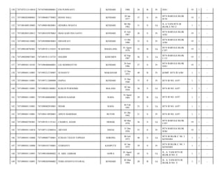 130

7471072112110010

7471074902880001

ENI PURWANTI

KENDARI

1988

26

B

Pr

D/01/

19

1

-

131

7471080203080065

7471096801770002

BESSE HALL

KENDARI

28 Jan
1977

37

S

Pr

BTN BARUGA BLOK
B/10/

19

1

-

132

7471081009120003

7471090810820001

HENDRA WIJAYA

KENDARI

08 Okt
1982

31

S

Lk

JL A YANI BTN III
BLOK E NO 2/

1

1

-

133

7471082803120012

7471084107870065

IMAS KARTINA SANTI

KENDARI

01 Juli
1987

26

S

Pr

BTN BARUGA BLOK
A/02/

19

1

-

134

7471090104110002

7471095808850003

ERNAWATI

KENDARI

13 Okt
1980

33

S

Pr

BTN BARUGA BLOK
A/04/

19

1

-

135

7471090108785001

7471091911135835

WAHYONO

MAGELANG

01 Agust
1978

35

B

Lk

BTN BARUGA BLOK
C/07/

19

1

-

136

7471090209875001

7471091911135725

SOLIHIN

KEBUMEN

02 Sep
1987

26

S

Lk

BTN BARUGA BLOK
C/12/

19

1

-

137

7471090301110105

7471096406860001

LILI ROHMAYUNI

KENDARI

24 Juni
1986

27

S

Pr

BTN BARUGA BLOK
D/01/

19

1

-

138

7471090401110001

7471095212730007

SUSIANTY

MAKASSAR

12 Des
1973

40

B

Pr

KOMP. BTN III A/06/

1

1

-

139

7471090401110081

7471097112400008

HAPSA

KENDARI

31 Des
1940

73

P

Pr

BTN III NO. A/07/

1

1

-

140

7471090401110081

7471090201580001

KUKUH PURNOMO

MALANG

02 Jan
1958

56

S

Lk

BTN III NO. A/07/

1

1

-

141

7471090401110081

7471091608840002

IKHSAN KAHAR

RAHA

16 Agust
1984

29

B

Lk

BTN III NO. A/07/

1

1

-

142

7471090401110081

7471090402910001

ISDAR

RAHA

04 Feb
1991

23

S

Lk

BTN III NO. A/07/

1

1

-

143

7471090401110081

7471094110920001

AINUN MARDIAH

BUTON

01 Okt
1992

21

S

Pr

BTN III NO. A/07/

1

1

-

144

7471090403785001

7471091911135161

CHAIRUL ANAM

DEMAK

04 Mar
1978

36

S

Lk

BTN BARUGA BLOK
C/07/

19

1

-

145

7471090501110018

7471097112580016

ARYANI

SINJAI

31 Des
1958

55

S

Pr

BTN BARUGA BLOK
B/06/

19

1

-

146

7471090501110088

7471090807730001

ICHSAN TEGUH TOPHAN

SORONG

08 Juli
1973

40

S

Lk

BTN III BLOK C N0. 3
KENDARI/

1

1

-

147

7471090501110088

7471094101750001

JUSRIANTI

KASIPUTE

01 Jan
1975

39

S

Pr

BTN III BLOK C N0. 3
KENDARI/

1

1

-

148

7471090501110091

7471090108480002

H. ABD. JABBAR

GOWA

01 Agust
1948

65

S

Lk

JL. A. YANI BTN III
BLOK B NO. 3/

1

1

-

149

7471090501110091

7471090303940002

YODI AVIANTO SYAWAL

KENDARI

03 Mar
1994

20

B

Lk

JL. A. YANI BTN III
BLOK B NO. 3/

1

1

-

 