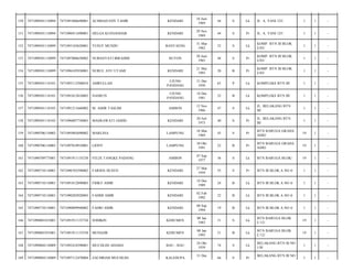 150

7471090501110094

7471091806690001

ACHMAD EDY TAHIR

KENDARI

18 Juni
1969

44

S

Lk

JL. A. YANI 125/

1

1

-

151

7471090501110094

7471096911690001

HELGA KUSNANDAR

KENDARI

29 Nov
1969

44

S

Pr

JL. A. YANI 125/

1

1

-

152

7471090501110099

7471093103620001

YUSUF MUNDU

BANTAENG

31 Mar
1962

52

S

Lk

KOMP. BTN III BLOK
E/03/

1

1

-

153

7471090501110099

7471097006650002

NURHAYATI IBRAHIM

BUTON

30 Juni
1965

48

S

Pr

KOMP. BTN III BLOK
E/03/

1

1

-

154

7471090501110099

7471096105930001

NURUL AYU UTAMI

KENDARI

21 Mei
1993

20

B

Pr

KOMP. BTN III BLOK
E/03/

1

1

-

155

7471090501110101

7471093112500010

AMRULLAH

UJUNG
PANDANG

31 Des
1950

63

P

Lk

KOMPLEKS BTN III/

1

1

-

156

7471090501110101

7471091812810003

NASRUN

UJUNG
PANDANG

18 Des
1981

32

B

Lk

KOMPLEKS BTN III/

1

1

-

157

7471090501110103

7471091211660002

M. AMIR TASLIM

AMBON

12 Nov
1966

47

S

Lk

JL. BELAKANG BTN
III/

1

1

-

158

7471090501110103

7471096007730003

MASRAWATI JAMID

KENDARI

20 Juli
1973

40

S

Pr

JL. BELAKANG BTN
III/

1

1

-

159

7471090706110003

7471095803690002

MARLINA

LAMPUNG

18 Mar
1969

45

S

Pr

BTN BARUGA GRAHA
ASRI/

19

1

-

160

7471090706110003

7471097010910001

LIONY

LAMPUNG

30 Okt
1991

22

B

Pr

BTN BARUGA GRAHA
ASRI/

19

1

-

161

7471090709775001

7471091911135238

FELIX TANGKE PADANG

AMBON

07 Sep
1977

36

S

Lk

BTN BARUGA BLOK/

19

1

-

162

7471090710110001

7471096703590002

FARIDA HUSEN

KENDARI

27 Mar
1959

55

S

Pr

BTN III BLOK A NO 4/

1

1

-

163

7471090710110001

7471091812890003

FIHKY AMIR

KENDARI

18 Des
1989

24

B

Lk

BTN III BLOK A NO 4/

1

1

-

164

7471090710110001

7471090202920003

FAHMI AMIR

KENDARI

02 Feb
1992

22

B

Lk

BTN III BLOK A NO 4/

1

1

-

165

7471090710110001

7471090809940002

FAHRI AMIR

KENDARI

08 Sep
1994

19

B

Lk

BTN III BLOK A NO 4/

1

1

-

166

7471090801835001

7471091911135724

SODIKIN

KEBUMEN

08 Jan
1983

31

S

Lk

BTN BARUGA BLOK
C/12/

19

1

-

167

7471090801935001

7471091911135558

MUHAJIR

KEBUMEN

08 Jan
1993

21

B

Lk

BTN BARUGA BLOK
C/12/

19

1

-

168

7471090804110009

7471092410390001

MUCHLISI AHAMA

BAU - BAU

24 Okt
1939

74

S

Lk

BELAKANG BTN III NO
1/B/

1

1

-

169

7471090804110009

7471097112470004

ZACHRIAH MUCHLISI

KALEDUPA

66

S

Pr

1

1

-

31 Des

BELAKANG BTN III NO

 