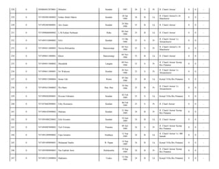 228

0

2050084812870001

Mihartin

Kendari

1987

26

S

Pr

Jl. Chairil Anwar/

0

0

-

229

0

7471092801880002

Sofian Abdul Hakim

Kendari

28 Jan
1988

26

B

Lk

Jl. Chairil Anwar/Lr Al
Manshurin/

0

0

-

230

0

7471092405880001

Aris Isnain

Kendari

24 Mei
1988

25

B

Lk

Jl. Chairil Anwar/

0

0

-

231

0

7471090606880002

L.M.Sofyan Nurhasan

Raha

06 Juni
1988

25

B

Lk

Jl. Chairil Anwar/

0

0

-

232

0

7471095510880002

Silvi

Kendari

15 Okt
1988

25

S

Pr

Jl. Chairil Anwar/ Lr.
Almanshurin/

0

0

-

233

0

7471094411880003

Novita Briliantika

Banyuwangi

04 Nov
1988

25

S

Pr

Jl. Chairil Anwar/Lr Al
Manshurin/

0

0

-

234

0

7471090411880001

Khozi

Banyuwangi

04 Nov
1988

25

B

Lk

Jl. Chairil Anwar/

0

0

-

235

0

7471094911880002

Musdalifa

Langara

09 Nov
1988

25

S

Pr

Jl. Chairil Anwar/ Komp
Ibis Pratama/

0

0

-

236

0

7471096611880001

Sri Wahyuni

Kendari

26 Nov
1988

25

S

Pr

Jl. Chairil Anwar/ Lr.
Almanshurin/

0

0

-

237

0

7471090512880004

Imran Udo

Ronta

05 Des
1988

25

B

Lk

Kompl Villa Ibis Pratama/

0

0

-

238

0

7471095612880002

Wa Hami

Bau- Bau

16 Des
1988

25

B

Pr

Jl. Chairil Anwar/ Lr.
Almanshurin/

0

0

-

239

0

7471090202890001

Riswan Febrianto

Kendari

02 Feb
1989

25

S

Lk

Kompl Villa Ibis Pratama/

0

0

-

240

0

7471074602890001

Feby Rosmarya

Kendari

06 Feb
1989

25

S

Pr

Jl. Chairl Anwar/

0

0

-

241

0

7471096105890002

Mariana

Kendari

21 Mei
1989

24

B

Pr

Jl. Chairil Anwar/ Komp
Ibis Pratama/

0

0

-

242

0

7471091088220002

Erik Eriyanto

Kendari

10 Juni
1989

24

B

Lk

Jl. Chairil Anwar/

0

0

-

243

0

7471094907890002

Yuli Fitriana

Puasana

09 Juli
1989

24

S

Pr

Jl. Chairil Anwar/ Komp
Ibis Pratama/

0

0

-

244

0

7471091209890002

Fajar Ismanto

Surabaya

12 Sep
1989

24

B

Lk

Jl. Chairil Anwar/ Lr. BB
Jannah/

0

0

-

245

0

7471091409890001

Muhamad Nardin

B. Papan

14 Sep
1989

24

B

Lk

Kompl Villa Ibis Pratama/

0

0

-

246

0

7471095909890003

Nur Fadilah Amri

Bulukumba

19 Sep
1989

24

B

Pr

Jl. Chairil Anwar/ Komp
Ibis Pratama/

0

0

-

247

0

7471091212890004

Hadrianto

Usuku

12 Des
1989

24

B

Lk

Kompl Villa Ibis Pratama/

0

0

-

 