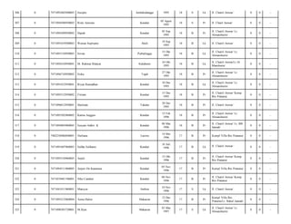 306

0

7471092402940003

Sucipto

Ambalodangge

1995

18

S

Lk

Jl. Chairil Anwar/

0

0

-

307

0

7471094508950003

Riski Amriani

Kendari

05 Agust
1995

18

S

Pr

Jl. Chairl Anwar/

0

0

-

308

0

7471094509950002

Hajrah

Kendari

05 Sep
1995

18

B

Pr

Jl. Chairil Anwar/ Lr.
Almanshurin/

0

0

-

309

0

7471091019500003

Wawan Suprianto

Abeli

19 Sep
1995

18

B

Lk

Jl. Chairil Anwar/

0

0

-

310

0

7471091510950003

Sovan

Purbalingga

15 Okt
1995

18

B

Lk

Jl. Chairil Anwar/ Lr.
Almanshurin/

0

0

-

311

0

7471092410950001

M. Rahmat Hidayat

Sukabumi

24 Okt
1995

18

B

Lk

Jl. Chairil Anwar/Lr Al
Manshurin/

0

0

-

312

0

7471096710950002

Siska

Tegal

27 Okt
1995

18

B

Pr

Jl. Chairil Anwar/ Lr.
Almanshurin/

0

0

-

313

0

7471091012950001

Riyan Ramadhan

Kendari

10 Des
1995

18

B

Lk

Jl. Chairil Anwar/ Lr.
Almanshurin/

0

0

-

314

0

7471095512950002

Fitriani

Kendari

15 Des
1995

18

B

Pr

Jl. Chairil Anwar/ Komp
Ibis Pratama/

0

0

-

315

0

7471096812950001

Haslinda

Takalar

28 Des
1995

18

B

Pr

Jl. Chairil Anwar/

0

0

-

316

0

7471095502960002

Karina Anggun

Kendari

15 Feb
1996

18

B

Pr

Jl. Chairil Anwar/ Lr.
Almanshurin/

0

0

-

317

0

7471094803960005

Suryani Safitri. K

Kendari

08 Mar
1996

18

B

Pr

Jl. Chairil Anwar/ Lr. BB
Jannah/

0

0

-

318

0

7402238406840001

Nurliana

Lasiwa

14 Mei
1996

17

B

Pr

Kompl Villa Ibis Pratama/

0

0

-

319

0

7471091607960003

Sulfan Sulfianto

Kendari

16 Juli
1996

17

B

Lk

Jl. Chairil Anwar/

0

0

-

320

0

7471095510960005

Anjeli

Kendari

15 Okt
1996

17

B

Pr

Jl. Chairil Anwar/ Komp
Ibis Pratama/

0

0

-

321

0

7471094511960005

Anjeni On Karamasa

Kendari

05 Nov
1996

17

B

Pr

Kompl Villa Ibis Pratama/

0

0

-

322

0

7471019481196001

Nike Candeni

Kendari

08 Nov
1996

17

B

Pr

Jl. Chairil Anwar/ Komp
Ibis Pratama/

0

0

-

323

0

7471041011960001

Mansyur

Ambon

10 Nov
1996

17

S

Lk

Jl. Chairil Anwar/

0

0

-

324

0

7471095212960004

Asma Halim

Makassar

12 Des
1996

17

B

Pr

Kompl Villa Ibis
Pratama/Lr. Babul Jannah/

0

0

-

325

0

7471090303720001

M.Ilyas

Makassar

03 Mar
1997

17

S

Lk

Jl. Chairil Anwar/ Lr
Almanshurin/

0

0

-

 