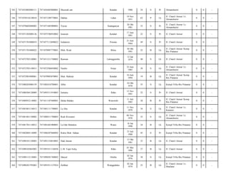 345

7471052002080111

7471056403800001

Musniah sari

Kendari

1980

34

S

Pr

Almanshurin/

0

0

-

346

7471070510120010

7471071209770001

Dahlan

Lahat

19 Nov
1951

62

P

Lk

Jl. Chairil Anwar/ Lr.
Almanshurin/

0

0

-

347

7471070602080002

7471071405900001

Yuyun

Karanganyar

28 Okt
1981

32

S

Pr

Jl. Chairil Anwar/ Lr.
Almanshurin/

0

0

-

348

7471071303080136

7471075706910002

Isnawati

Kendari

17 Juni
1991

22

S

Pr

Jl. Chairil Anwar/

0

0

-

349

7471071701080019

7471077112690022

Suharmin

Puwatu

21 Juni
1964

49

S

Pr

Jl. Chairil Anwar/

0

0

-

350

7471071701080022

7471070907770001

Muh. Rizal

Bima

30 Okt
1991

22

B

Lk

Jl. Chairil Anwar/ Komp
Ibis Pratama/

0

0

-

351

7471072705120003

7471011211740002

Rasman

Lalonggombu

12 Jan
1974

40

S

Lk

Jl. Chairil Anwar/

0

0

-

352

7471072705130013

7471072506850002

Nurdin

Sinjai

25 Juni
1985

28

S

Lk

Jl. Chairil Anwar/ Lr.
Almanshurin/

0

0

-

353

7471072901080061

7471070903870001

Muh. Rahmat

Kendari

16 Juni
1994

19

B

Lk

Jl. Chairil Anwar/ Komp
Ibis Pratama/

0

0

-

354

7471080203080159

7471082410780001

Alber

Kendari

24 Okt
1978

35

S

Lk

Kompl Villa Ibis Pratama/

0

0

-

355

7471080304120009

7471095511910003

Jumaria

Raha

15 Nov
1991

22

S

Pr

Jl. Chairil Anwar/

0

0

-

356

7471080952110002

7471811107480001

Helda Malaka

Wawotobi

11 Juli
1985

28

B

Pr

Jl. Chairil Anwar/ Komp
Ibis Pratama/

0

0

-

357

7471081001110013

7471081111790001

La Aba

Kendari

11 Nov
1979

34

S

Lk

Jl. Chairil Anwar/ Lr.
Konawe/

0

0

-

358

7471081401130002

7471080511780003

Rudi Riswanto

Brebes

06 Nov
1978

35

S

Lk

Jl. Chairil Anwar/ Lr.
Almanshurin/

0

0

-

359

7471081701110012

7471081601900001

La Ode Muhalim

Wanci

16 Jan
1990

24

B

Lk

Kompl Villa Ibis Pratama/

0

0

-

360

7471082004110009

7471086307680002

Rukia Muh. Sabara

Kendari

23 Juli
1968

45

S

Pr

Kompl Villa Ibis Pratama/

0

0

-

361

7471090101120003

7471091310810001

Hadi Irawan

Kendari

13 Okt
1981

32

B

Lk

Jl. Chairil Anwar/

0

0

-

362

7471090105865002

7471091911136850

L.M. Fajar Sidiq

Raha

01 Mei
1986

27

B

Lk

Jl. Chairil Anwar/

0

0

-

363

7471090112110003

7471090201760002

Danyal

Dimba

02 Jan
1976

38

S

Lk

Kompl Villa Ibis Pratama/

0

0

-

364

7471090201795003

7471091911137824

Zulfikar

Wanggeduku

02 Jan
1979

35

B

Lk

Jl. Chairil Anwar/ Lr.
Maulana/

0

0

-

 