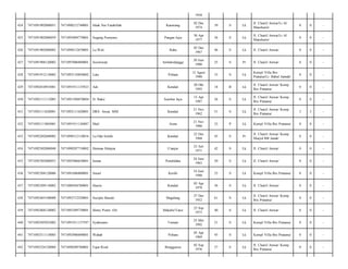 1958
Karawang

02 Des
1974

39

S

Lk

Jl. Chairil Anwar/Lr Al
Manshurin/

0

0

-

Pangan Jaya

30 Apr
1977

36

S

Lk

Jl. Chairil Anwar/Lr Al
Manshurin/

0

0

-

Raha

05 Des
1967

46

S

Lk

Jl. Chairil Anwar/

0

0

-

Ambalodangge

30 Juni
1988

25

S

Pr

Jl. Chairil Anwar/

0

0

-

Latu

Pohara

12 Agust
1980

33

S

Lk

Kompl Villa Ibis
Pratama/Lr. Babul Jannah/

0

0

-

7471091911135923

Adi

Kendari

20 Okt
1995

18

B

Lk

Jl. Chairil Anwar/ Komp
Ibis Pratama/

0

0

-

7471092111112003

7471091504870004

D. Bakir

Sumber Jaya

15 Apr
1987

26

S

Lk

Jl. Chairil Anwar/ Komp
Ibis Pratama/

0

0

-

431

7471092111620001

7471092111620001

DRS. Ansar. MM

Kendari

21 Nov
1962

51

S

Lk

Jl. Chairil Anwar/ Komp
Ibis Pratama/

3

3

-

432

7471092111805001

7471091911136887

Mail

Asera

21 Nov
1980

33

P

Lk

Kompl Villa Ibis Pratama/

0

0

-

433

7471092202680002

7471090312110016

La Ode Solehi

Kendari

22 Des
1968

45

S

Pr

Jl. Chairil Anwar/ Komp
Masjid BB Janah/

0

0

-

434

7471092302080048

7471090207710002

Herman Hidayat

Cianjur

23 Juli
1971

42

S

Lk

Jl. Chairil Anwar/

0

0

-

435

7471092302080053

7471092406630001

Isman

Pondidaha

24 Juni
1963

50

S

Lk

Jl. Chairil Anwar/

0

0

-

436

7471092304120006

7471091606800001

Smail

Korihi

16 Juni
1980

33

S

Lk

Kompl Villa Ibis Pratama/

0

0

-

437

7471092309110002

7471080504780001

Hasrin

Kendari

05 Apr
1978

36

S

Lk

Jl. Chairil Anwar/

0

0

-

438

7471092403100008

7471092712520001

Sucipto Basuki

Magelang

27 Des
1952

61

S

Lk

Jl. Chairil Anwar/ Komp
Ibis Pratama/

0

0

-

439

7471092404120002

7471092509730001

Henry Pieter. DA

Makalle/Tator

25 Sep
1973

40

S

Lk

Jl. Chairil Anwar/

0

0

-

440

7471092505925002

7471091911137597

Syahrianto

Ternate

25 Mei
1992

21

S

Lk

Kompl Villa Ibis Pratama/

0

0

-

441

7471092511110005

7471092906690001

Wahab

Pohara

05 Apr
1969

45

S

Lk

Kompl Villa Ibis Pratama/

0

0

-

442

7471092524120004

7471090209760001

Fajar Rizal

Bungguosu

02 Sep
1976

37

S

Lk

Jl. Chairil Anwar/ Komp
Ibis Pratama/

0

0

-

424

7471091902080051

7471090212740001

Ishak Nur Fatahillah

425

7471091902080059

7471093004770001

Sugeng Purnomo

426

7471091902080082

7471090512670001

La Weli

427

7471091906120002

7471097006880001

Susilowati

428

7471091912110002

7471092110850002

429

7471092010955001

430

 