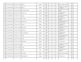 463

7471094310765001

7471091911137524

Suharsin

Kendari

03 Okt
1976

37

S

Pr

Kompl Villa Ibis Pratama/

0

0

-

464

7471094407865001

7471091911136906

Marini. S

Kendari

04 Juli
1986

27

S

Pr

Jl. Chairil Anwar/ Komp
Ibis Pratama/

0

0

-

465

7471094505735001

7471091911137094

Nita Wawan Gunawan

Kolaka

05 Mei
1973

40

S

Pr

Jl. Chairil Anwar/ Lr. BB
Jannah/

0

0

-

466

7471094703835001

7471091911137576

Suryani. S.Si

Kendari

07 Mar
1983

31

S

Pr

Jl. Chairil Anwar/ Lr.
Almanshurin/

0

0

-

467

7471094908695001

7471091911137147

Nurmini

Buton

09 Agust
1969

44

P

Pr

Jl. Chairil Anwar/ Komp
Ibis Pratama/

0

0

-

468

7471095010775001

7471091911137435

Siti Sadinah

Kendari

10 Okt
1977

36

S

Pr

Jl. Chairil Anwar/ Lr.
Maulana/

0

0

-

469

7471095010875002

7471091911137064

Nanang Astian

Kendari

10 Okt
1987

26

S

Pr

Jl. Chairil Anwar/ Komp
Masjid BB Janah/

0

0

-

470

7471095011805001

7471091911136371

Fitriyani

Malang

10 Nov
1980

33

P

Pr

Jl. Chairil Anwar/ Lr.
Almanshurin/

0

0

-

471

7471095112745002

7471091911136406

Haerani. Spd

Kendari

11 Des
1974

39

S

Pr

Jl. Chairil Anwar/ Komp
Ibis Pratama/

0

0

-

472

7471095402665001

7471091911137601

Syamsidar

Raha

14 Feb
1966

48

P

Pr

Jl. Chairil Anwar/ Lr.
Almanshurin/

0

0

-

473

7471095610755001

7471091911137432

Siti Nurnian Diana

Surabaya

16 Okt
1975

38

S

Pr

Jl. Chairil Anwar/ Lr.
Almanshurin/

0

0

-

474

7471095708825001

7471091911137118

Nurafni

Kendari

17 Agust
1982

31

S

Pr

Jl. Chairil Anwar/ Komp
Masjid BB Janah/

0

0

-

475

7471095708835001

7471091911136344

Fausiah

Kendari

17 Agust
1983

30

S

Pr

Jl. Chairil Anwar/ Lr.
Almanshurin/

0

0

-

476

7471095710885001

7471091911137607

Syamsuryani

Kendari

17 Okt
1988

25

S

Pr

Jl. Chairil Anwar/

0

0

-

477

7471095711925001

7471091911136572

Icha

Kendari

17 Nov
1992

21

S

Pr

Jl. Chairil Anwar/ Komp
Ibis Pratama/

0

0

-

478

7471095812755001

7471091911135980

Alwarni

Kendari

18 Des
1975

38

S

Pr

Jl. Chairil Anwar/ Lr.
Almanshurin/

0

0

-

479

7471096208865001

7471091911137526

Sukasih

Raha

22 Agust
1986

27

S

Pr

Jl. Chairil Anwar/Lr Al
Manshurin/

0

0

-

480

7471096303935001

7471091911136803

Lama Ashari

Kendari

23 Mar
1993

21

S

Pr

Kompl Villa Ibis Pratama/

0

0

-

481

7471096310925001

7471091911137267

Riska Oktaviana

Kendari

23 Okt
1992

21

S

Pr

Jl. Chairl Anwar/

0

0

-

23 Okt

 