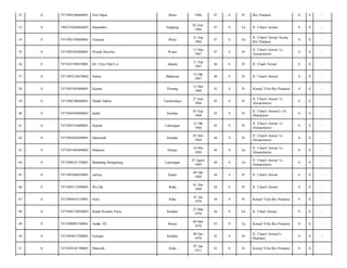 32

0

7471094106660001

Sitti Hajar

Bima

1966

47

S

Pr

Ibis Pratama/

0

0

-

33

0

7405210206660003

Haeruddin

Soppeng

02 Juni
1966

47

S

Lk

Jl. Chairil Anwar/

0

0

-

34

0

7471092109660001

Fatayani

Bima

21 Sep
1966

47

S

Lk

Jl. Chairil Anwar/ Komp
Ibis Pratama/

0

0

-

35

0

7471095303680001

Waode Murima

Wanci

13 Mar
1967

47

S

Pr

Jl. Chairil Anwar/ Lr.
Almanshurin/

0

0

-

36

0

7471035109670001

HJ. Ulya Ulfa.S.si

Jakarta

11 Sep
1967

46

S

Pr

Jl. Chairl Anwar/

0

0

-

37

0

7471095210670002

Salma

Makassar

12 Okt
1967

46

S

Pr

Jl. Chairil Anwar/

0

0

-

38

0

7471095305680001

Kasnar

Pinrang

13 Mei
1968

45

S

Pr

Kompl Villa Ibis Pratama/

0

0

-

39

0

7471096706680001

Dedeh Dahlia

Tasikmalaya

27 Juni
1968

45

S

Pr

Jl. Chairil Anwar/ Lr.
Almanshurin/

0

0

-

40

0

7471094309680003

Indah

Kendari

03 Sep
1968

45

S

Pr

Jl. Chairil Anwar/Lr Al
Manshurin/

0

0

-

41

0

7471095510680001

Supiati

Lamongan

15 Okt
1968

45

S

Pr

Jl. Chairil Anwar/ Lr.
Almanshurin/

0

0

-

42

0

7471094505690001

Darminah

Kendari

05 Mei
1969

44

S

Pr

Jl. Chairil Anwar/ Lr.
Almanshurin/

0

0

-

43

0

7471091405690002

Mukmin

Palopo

14 Mei
1969

44

S

Lk

Jl. Chairil Anwar/ Lr.
Almanshurin/

0

0

-

44

0

7471090101750001

Bambang Hutagalung

Lamongan

25 Agust
1969

44

S

Lk

Jl. Chairil Anwar/ Lr.
Almanshurin/

0

0

-

45

0

7471092406030001

sartina,

Kadia

09 Okt
1969

44

S

Pr

Jl. Chairil Anwar/

0

0

-

46

0

7471094112690001

Wa Efa

Raha

01 Des
1969

44

S

Pr

Jl. Chairil Anwar/

0

0

-

47

0

7471094010170001

Sutti

Raha

01 Jan
1970

44

S

Pr

Kompl Villa Ibis Pratama/

0

0

-

48

0

7471096710920003

Randi Rosardi Putra

Kendari

23 Mar
1970

44

S

Lk

Jl. Chairl Anwar/

0

0

-

49

0

7471090905700001

Arafat. SE

Buton

09 Mei
1970

43

S

Lk

Kompl Villa Ibis Pratama/

0

0

-

50

0

7471094812700001

Guliana

Kendari

08 Des
1970

43

S

Pr

Jl. Chairil Anwar/Lr.
Maulana/

0

0

-

51

0

7471094101700002

Marwiah

Raha

07 Jan
1971

43

S

Pr

Kompl Villa Ibis Pratama/

0

0

-

 