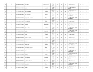 Makalle/Tator

15 Apr
1971

42

S

Pr

Jl. Chairil Anwar/

0

0

-

Ramli

Kendari

21 Apr
1971

42

S

Lk

Jl. Chairil Anwar/Lr.
Maulana/

0

0

-

7471090406710001

Muh. Djumaedi

Kendari

04 Juni
1971

42

S

Lk

Jl. Chairil Anwar/ Lr.
Almanshurin/

0

0

-

0

7471095506710001

Erni Sulistiana

Jakarta

15 Juni
1971

42

S

Pr

Jl. Chairil Anwar/ Komp
Ibis Pratama/

0

0

-

56

0

7471090312930004

Wahyuddin. H. Aazis

Bima

15 Okt
1971

42

S

Lk

Jl. Chairil Anwar/ Komp
Ibis Pratama/

0

0

-

57

0

7470194211710001

Wa Ode Amli

Raha

12 Nov
1971

42

S

Pr

Jl. Chairil Anwar/

0

0

-

58

0

7471096711710001

Nurdang

Konaweeha

17 Nov
1971

42

S

Pr

Jl. Chairil Anwar/ Komp
Masjid BB Janah/

0

0

-

59

0

7471046712710002

Hasna. S.Sos

Ambon

27 Des
1971

42

S

Pr

Jl. Chairil Anwar/ Komp
Ibis Pratama/

0

0

-

60

0

7471095201720001

Sarfiah

Lasosodo

12 Jan
1972

42

S

Pr

Jl. Chairil Anwar/ Komp
Masjid BB Janah/

0

0

-

61

0

7471092402720002

Rudin

Kendari

24 Feb
1972

42

S

Lk

Jl. Chairil Anwar/

0

0

-

62

0

7471094304725015

Nurhayati Djohar

Kendari

03 Apr
1972

42

S

Pr

Jl. Chairil Anwar/

0

0

-

63

0

7471096004720001

Suharti

Konsel

15 Mei
1972

41

S

Pr

Jl. Chairil Anwar/

0

0

-

64

0

7471094906720001

Nurida.Spdi

Kendari

09 Juni
1972

41

S

Pr

Jl. Chairil Anwar/ Komp
Masjid BB Janah/

0

0

-

65

0

7471096208720002

Wa Ode Nur Zaenab

Raha

22 Agust
1972

41

S

Pr

Jl. Chairil Anwar/

0

0

-

66

0

7471096611720001

Yuli

Kendari

26 Nov
1972

41

S

Pr

Jl. Chairil Anwar/ Lr.
Almanshurin/

0

0

-

67

0

7471097112720002

Mihrah

Maros

12 Des
1972

41

S

Pr

Jl. Chairil Anwar/Lr Al
Manshurin/

0

0

-

68

0

7471091127200017

Wa Ode India

Magainea

31 Des
1972

41

S

Pr

Jl. Chairil Anwar/ Lr.
Maulana/

0

0

-

69

0

7471091203730001

Syaiful Tamburaka

Wawotobi

12 Mar
1973

41

B

Lk

Jl. Chairil Anwar/

0

0

-

70

0

7471094404730002

Kamudiah

Bima

04 Apr
1973

41

S

Pr

Jl. Chairil Anwar/ Komp
Ibis Pratama/

0

0

-

71

0

7471095907730001

Zaenab

Kolono

19 Juli
1973

40

S

Pr

Jl. Chairil Anwar, Lr
Almanshurin/

0

0

-

52

0

7471095504710001

Dorce Bura

53

0

7471092104710001

54

0

55

 