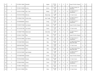 111

0

7471094911760001

Musdalifa

Langara

09 Nov
1976

37

S

Pr

Kompl Villa Ibis Pratama/

0

0

-

112

0

7471096512760004

Ruslina

Awunio

25 Des
1976

37

S

Pr

Jl. Chairil Anwar/Lr Al
Manshurin/

0

0

-

113

0

7471091103770002

Herry. Amd

Malang

11 Mar
1977

37

S

Lk

Jl. Chairil Anwar/ Lr.
Almanshurin/

0

0

-

114

0

7471091203770002

Mulyono

Banyuwangi

12 Mar
1977

37

S

Lk

Jl. Chairil Anwar/

0

0

-

115

0

7471090405770001

Sohibul Imam

Jawa Tengah

04 Mei
1977

36

S

Lk

Jl. Chairil Anwar/ Lr.
Almanshurin/

0

0

-

116

0

7471094406880001

Muriani

Cilacap

04 Juni
1977

36

S

Pr

Jl. Chairil Anwar/ Lr.
Almanshurin/

0

0

-

117

0

7471094707770004

Umi Kalsum

Kendari

07 Juni
1977

36

S

Pr

Kompl Villa Ibis Pratama/

0

0

-

118

0

7471101520777001

Tati Sumiati

Cianjur

12 Juli
1977

36

S

Pr

Jl. Chairil Anwar/

0

0

-

119

0

7471096007770004

Mariana.Spd

Roko-Roko

20 Juli
1977

36

S

Pr

Jl. Chairil Anwar/ Lr.
Maulana/

0

0

-

120

0

7471094511770001

Mura

Raha

05 Nov
1977

36

S

Pr

Kompl Villa Ibis Pratama/

0

0

-

121

0

7471091301780001

Puji Hartono

Raha

13 Jan
1978

36

S

Lk

Jl. Chairil Anwar/ Lr.
Almanshurin/

0

0

-

122

0

7471094802780002

Musrifa

Raha

08 Feb
1978

36

B

Pr

Jl. Chairil Anwar/ Komp
Masjid BB Janah/

0

0

-

123

0

2050095003780001

Muliati

Raha

10 Mar
1978

36

S

Pr

Jl. Chairil Anwar/

0

0

-

124

0

7471094404780002

Mirna

Raha

04 Apr
1978

36

S

Pr

Jl. Chairil Anwar/ Komp
Masjid BB Janah/

0

0

-

125

0

7471091305780001

Jajad Sudrajad

Lahat

13 Mei
1978

35

S

Lk

Jl. Chairil Anwar/ Lr
Almanshurin/

0

0

-

126

0

7471054606780002

Rosdiana

wawatu

05 Juni
1978

35

S

Pr

Kompl Villa Ibis Pratama/

0

0

-

127

0

7471094106780001

Ernawati

Kendari

26 Juni
1978

35

S

Pr

Jl. Chairil Anwar/

0

0

-

128

0

7471096010780001

Seniarti

Tomia

20 Okt
1978

35

S

Pr

Jl. Chairil Anwar/ Lr.
Almanshurin/

0

0

-

129

0

7471086811780004

Nurtina

Baito

28 Nov
1978

35

S

Pr

Jl. Chairil Anwar/

0

0

-

130

0

7471094712780002

Mila

Muna

07 Des
1978

35

S

Pr

Jl. Chairil Anwar/

0

0

-

 